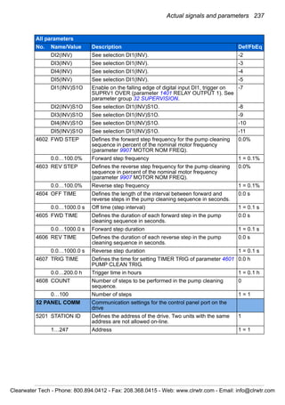 Actual signals and parameters 237
DI2(INV) See selection DI1(INV). -2
DI3(INV) See selection DI1(INV). -3
DI4(INV) See selection DI1(INV). -4
DI5(INV) See selection DI1(INV). -5
DI1(INV)S1O Enable on the falling edge of digital input DI1, trigger on
SUPRV1 OVER (parameter 1401 RELAY OUTPUT 1). See
parameter group 32 SUPERVISION.
-7
DI2(INV)S1O See selection DI1(INV)S1O. -8
DI3(INV)S1O See selection DI1(INV)S1O. -9
DI4(INV)S1O See selection DI1(INV)S1O. -10
DI5(INV)S1O See selection DI1(INV)S1O. -11
4602 FWD STEP Defines the forward step frequency for the pump cleaning
sequence in percent of the nominal motor frequency
(parameter 9907 MOTOR NOM FREQ).
0.0%
0.0…100.0% Forward step frequency 1 = 0.1%
4603 REV STEP Defines the reverse step frequency for the pump cleaning
sequence in percent of the nominal motor frequency
(parameter 9907 MOTOR NOM FREQ).
0.0%
0.0…100.0% Reverse step frequency 1 = 0.1%
4604 OFF TIME Defines the length of the interval between forward and
reverse steps in the pump cleaning sequence in seconds.
0.0 s
0.0…1000.0 s Off time (step interval) 1 = 0.1 s
4605 FWD TIME Defines the duration of each forward step in the pump
cleaning sequence in seconds.
0.0 s
0.0…1000.0 s Forward step duration 1 = 0.1 s
4606 REV TIME Defines the duration of each reverse step in the pump
cleaning sequence in seconds.
0.0 s
0.0…1000.0 s Reverse step duration 1 = 0.1 s
4607 TRIG TIME Defines the time for setting TIMER TRIG of parameter 4601
PUMP CLEAN TRIG.
0.0 h
0.0…200.0 h Trigger time in hours 1 = 0.1 h
4608 COUNT Number of steps to be performed in the pump cleaning
sequence.
0
0…100 Number of steps 1 = 1
52 PANEL COMM Communication settings for the control panel port on the
drive
5201 STATION ID Defines the address of the drive. Two units with the same
address are not allowed on-line.
1
1…247 Address 1 = 1
All parameters
No. Name/Value Description Def/FbEq
Clearwater Tech - Phone: 800.894.0412 - Fax: 208.368.0415 - Web: www.clrwtr.com - Email: info@clrwtr.com
 