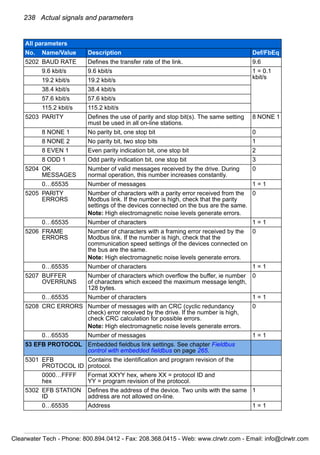 238 Actual signals and parameters
5202 BAUD RATE Defines the transfer rate of the link. 9.6
9.6 kbit/s 9.6 kbit/s 1 = 0.1
kbit/s
19.2 kbit/s 19.2 kbit/s
38.4 kbit/s 38.4 kbit/s
57.6 kbit/s 57.6 kbit/s
115.2 kbit/s 115.2 kbit/s
5203 PARITY Defines the use of parity and stop bit(s). The same setting
must be used in all on-line stations.
8 NONE 1
8 NONE 1 No parity bit, one stop bit 0
8 NONE 2 No parity bit, two stop bits 1
8 EVEN 1 Even parity indication bit, one stop bit 2
8 ODD 1 Odd parity indication bit, one stop bit 3
5204 OK
MESSAGES
Number of valid messages received by the drive. During
normal operation, this number increases constantly.
0
0…65535 Number of messages 1 = 1
5205 PARITY
ERRORS
Number of characters with a parity error received from the
Modbus link. If the number is high, check that the parity
settings of the devices connected on the bus are the same.
Note: High electromagnetic noise levels generate errors.
0
0…65535 Number of characters 1 = 1
5206 FRAME
ERRORS
Number of characters with a framing error received by the
Modbus link. If the number is high, check that the
communication speed settings of the devices connected on
the bus are the same.
Note: High electromagnetic noise levels generate errors.
0
0…65535 Number of characters 1 = 1
5207 BUFFER
OVERRUNS
Number of characters which overflow the buffer, ie number
of characters which exceed the maximum message length,
128 bytes.
0
0…65535 Number of characters 1 = 1
5208 CRC ERRORS Number of messages with an CRC (cyclic redundancy
check) error received by the drive. If the number is high,
check CRC calculation for possible errors.
Note: High electromagnetic noise levels generate errors.
0
0…65535 Number of messages 1 = 1
53 EFB PROTOCOL Embedded fieldbus link settings. See chapter Fieldbus
control with embedded fieldbus on page 265.
5301 EFB
PROTOCOL ID
Contains the identification and program revision of the
protocol.
0000…FFFF
hex
Format XXYY hex, where XX = protocol ID and
YY = program revision of the protocol.
5302 EFB STATION
ID
Defines the address of the device. Two units with the same
address are not allowed on-line.
1
0…65535 Address 1 = 1
All parameters
No. Name/Value Description Def/FbEq
Clearwater Tech - Phone: 800.894.0412 - Fax: 208.368.0415 - Web: www.clrwtr.com - Email: info@clrwtr.com
 