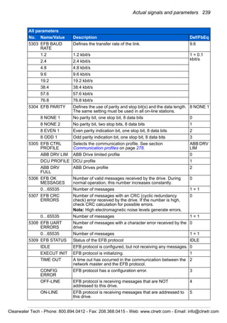 Actual signals and parameters 239
5303 EFB BAUD
RATE
Defines the transfer rate of the link. 9.6
1.2 1.2 kbit/s 1 = 0.1
kbit/s2.4 2.4 kbit/s
4.8 4.8 kbit/s
9.6 9.6 kbit/s
19.2 19.2 kbit/s
38.4 38.4 kbit/s
57.6 57.6 kbit/s
76.8 76.8 kbit/s
5304 EFB PARITY Defines the use of parity and stop bit(s) and the data length.
The same setting must be used in all on-line stations.
8 NONE 1
8 NONE 1 No parity bit, one stop bit, 8 data bits 0
8 NONE 2 No parity bit, two stop bits, 8 data bits 1
8 EVEN 1 Even parity indication bit, one stop bit, 8 data bits 2
8 ODD 1 Odd parity indication bit, one stop bit, 8 data bits 3
5305 EFB CTRL
PROFILE
Selects the communication profile. See section
Communication profiles on page 278.
ABB DRV
LIM
ABB DRV LIM ABB Drive limited profile 0
DCU PROFILE DCU profile 1
ABB DRV
FULL
ABB Drives profile 2
5306 EFB OK
MESSAGES
Number of valid messages received by the drive. During
normal operation, this number increases constantly.
0
0…65535 Number of messages 1 = 1
5307 EFB CRC
ERRORS
Number of messages with an CRC (cyclic redundancy
check) error received by the drive. If the number is high,
check CRC calculation for possible errors.
Note: High electromagnetic noise levels generate errors.
0
0…65535 Number of messages 1 = 1
5308 EFB UART
ERRORS
Number of messages with a character error received by the
drive
0
0…65535 Number of messages 1 = 1
5309 EFB STATUS Status of the EFB protocol IDLE
IDLE EFB protocol is configured, but not receiving any messages. 0
EXECUT INIT EFB protocol is initializing. 1
TIME OUT A time out has occurred in the communication between the
network master and the EFB protocol.
2
CONFIG
ERROR
EFB protocol has a configuration error. 3
OFF-LINE EFB protocol is receiving messages that are NOT
addressed to this drive.
4
ON-LINE EFB protocol is receiving messages that are addressed to
this drive.
5
All parameters
No. Name/Value Description Def/FbEq
Clearwater Tech - Phone: 800.894.0412 - Fax: 208.368.0415 - Web: www.clrwtr.com - Email: info@clrwtr.com
 