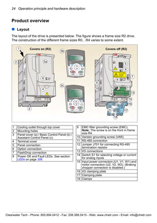 24 Operation principle and hardware description
Product overview
Layout
The layout of the drive is presented below. The figure shows a frame size R2 drive.
The construction of the different frame sizes R0…R4 varies to some extent.
1 Cooling outlet through top cover
2 Mounting holes
3 Panel cover (a) / Basic Control Panel (b) /
Assistant Control Panel (c)
4 Terminal cover
5 Panel connection
6 Option connection
7 FlashDrop connection
8 Power OK and Fault LEDs. See section
LEDs on page 306.
9 EMC filter grounding screw (EMC).
Note: The screw is on the front in frame
size R4.
10 Varistor grounding screw (VAR)
11 RS-485 connection
12 Jumper J701 for connecting RS-485
termination resistor
13 I/O connections
14 Switch S1 for selecting voltage or current
for analog inputs
15 Input power connection (U1, V1, W1) and
motor connection (U2, V2, W2). (Braking
chopper connection is disabled.)
16 I/O clamping plate
17 Clamping plate
18 Clamps
2
4
3b
3a
3c
5
6
7
8
13
2
1110
9
8
15
18
18
16
17
1
12
14
Covers on (R2) Covers off (R2)
Clearwater Tech - Phone: 800.894.0412 - Fax: 208.368.0415 - Web: www.clrwtr.com - Email: info@clrwtr.com
 