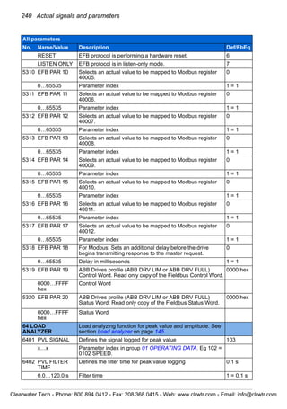 240 Actual signals and parameters
RESET EFB protocol is performing a hardware reset. 6
LISTEN ONLY EFB protocol is in listen-only mode. 7
5310 EFB PAR 10 Selects an actual value to be mapped to Modbus register
40005.
0
0…65535 Parameter index 1 = 1
5311 EFB PAR 11 Selects an actual value to be mapped to Modbus register
40006.
0
0…65535 Parameter index 1 = 1
5312 EFB PAR 12 Selects an actual value to be mapped to Modbus register
40007.
0
0…65535 Parameter index 1 = 1
5313 EFB PAR 13 Selects an actual value to be mapped to Modbus register
40008.
0
0…65535 Parameter index 1 = 1
5314 EFB PAR 14 Selects an actual value to be mapped to Modbus register
40009.
0
0…65535 Parameter index 1 = 1
5315 EFB PAR 15 Selects an actual value to be mapped to Modbus register
40010.
0
0…65535 Parameter index 1 = 1
5316 EFB PAR 16 Selects an actual value to be mapped to Modbus register
40011.
0
0…65535 Parameter index 1 = 1
5317 EFB PAR 17 Selects an actual value to be mapped to Modbus register
40012.
0
0…65535 Parameter index 1 = 1
5318 EFB PAR 18 For Modbus: Sets an additional delay before the drive
begins transmitting response to the master request.
0
0…65535 Delay in milliseconds 1 = 1
5319 EFB PAR 19 ABB Drives profile (ABB DRV LIM or ABB DRV FULL)
Control Word. Read only copy of the Fieldbus Control Word.
0000 hex
0000…FFFF
hex
Control Word
5320 EFB PAR 20 ABB Drives profile (ABB DRV LIM or ABB DRV FULL)
Status Word. Read only copy of the Fieldbus Status Word.
0000 hex
0000…FFFF
hex
Status Word
64 LOAD
ANALYZER
Load analyzing function for peak value and amplitude. See
section Load analyzer on page 145.
6401 PVL SIGNAL Defines the signal logged for peak value 103
x…x Parameter index in group 01 OPERATING DATA. Eg 102 =
0102 SPEED.
6402 PVL FILTER
TIME
Defines the filter time for peak value logging 0.1 s
0.0…120.0 s Filter time 1 = 0.1 s
All parameters
No. Name/Value Description Def/FbEq
Clearwater Tech - Phone: 800.894.0412 - Fax: 208.368.0415 - Web: www.clrwtr.com - Email: info@clrwtr.com
 