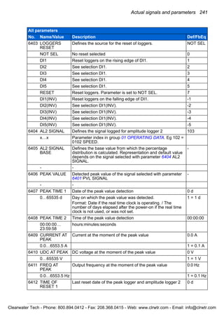 Actual signals and parameters 241
6403 LOGGERS
RESET
Defines the source for the reset of loggers. NOT SEL
NOT SEL No reset selected 0
DI1 Reset loggers on the rising edge of DI1. 1
DI2 See selection DI1. 2
DI3 See selection DI1. 3
DI4 See selection DI1. 4
DI5 See selection DI1. 5
RESET Reset loggers. Parameter is set to NOT SEL. 7
DI1(INV) Reset loggers on the falling edge of DI1. -1
DI2(INV) See selection DI1(INV). -2
DI3(INV) See selection DI1(INV). -3
DI4(INV) See selection DI1(INV). -4
DI5(INV) See selection DI1(INV). -5
6404 AL2 SIGNAL Defines the signal logged for amplitude logger 2 103
x…x Parameter index in group 01 OPERATING DATA. Eg 102 =
0102 SPEED.
6405 AL2 SIGNAL
BASE
Defines the base value from which the percentage
distribution is calculated. Representation and default value
depends on the signal selected with parameter 6404 AL2
SIGNAL.
-
- -
6406 PEAK VALUE Detected peak value of the signal selected with parameter
6401 PVL SIGNAL
-
- -
6407 PEAK TIME 1 Date of the peak value detection 0 d
0…65535 d Day on which the peak value was detected.
Format: Date if the real time clock is operating. / The
number of days elapsed after the power-on if the real time
clock is not used, or was not set.
1 = 1 d
6408 PEAK TIME 2 Time of the peak value detection 00:00:00
00:00:00…
23:59:58
hours:minutes:seconds
6409 CURRENT AT
PEAK
Current at the moment of the peak value 0.0 A
0.0…6553.5 A 1 = 0.1 A
6410 UDC AT PEAK DC voltage at the moment of the peak value 0 V
0…65535 V 1 = 1 V
6411 FREQ AT
PEAK
Output frequency at the moment of the peak value 0.0 Hz
0.0…6553.5 Hz 1 = 0.1 Hz
6412 TIME OF
RESET 1
Last reset date of the peak logger and amplitude logger 2 0 d
All parameters
No. Name/Value Description Def/FbEq
Clearwater Tech - Phone: 800.894.0412 - Fax: 208.368.0415 - Web: www.clrwtr.com - Email: info@clrwtr.com
 