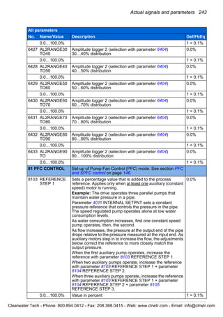 Actual signals and parameters 243
0.0…100.0% 1 = 0.1%
6427 AL2RANGE30
TO40
Amplitude logger 2 (selection with parameter 6404)
30…40% distribution
0.0%
0.0…100.0% 1 = 0.1%
6428 AL2RANGE40
TO50
Amplitude logger 2 (selection with parameter 6404)
40…50% distribution
0.0%
0.0…100.0% 1 = 0.1%
6429 AL2RANGE50
TO60
Amplitude logger 2 (selection with parameter 6404)
50…60% distribution
0.0%
0.0…100.0% 1 = 0.1%
6430 AL2RANGE60
TO70
Amplitude logger 2 (selection with parameter 6404)
60…70% distribution
0.0%
0.0…100.0% 1 = 0.1%
6431 AL2RANGE70
TO80
Amplitude logger 2 (selection with parameter 6404)
70…80% distribution
0.0%
0.0…100.0% 1 = 0.1%
6432 AL2RANGE80
TO90
Amplitude logger 2 (selection with parameter 6404)
80…90% distribution
0.0%
0.0…100.0% 1 = 0.1%
6433 AL2RANGE90
TO
Amplitude logger 2 (selection with parameter 6404)
90…100% distribution
0.0%
0.0…100.0% 1 = 0.1%
81 PFC CONTROL Set-up of Pump-Fan Control (PFC) mode. See section PFC
and SPFC control on page 146.
8103 REFERENCE
STEP 1
Sets a percentage value that is added to the process
reference. Applies only when at least one auxiliary (constant
speed) motor is running.
Example: The drive operates three parallel pumps that
maintain water pressure in a pipe.
Parameter 4011 INTERNAL SETPNT sets a constant
pressure reference that controls the pressure in the pipe.
The speed regulated pump operates alone at low water
consumption levels.
As water consumption increases, first one constant speed
pump operates, then, the second.
As flow increases, the pressure at the output end of the pipe
drops relative to the pressure measured at the input end. As
auxiliary motors step in to increase the flow, the adjustments
below correct the reference to more closely match the
output pressure.
When the first auxiliary pump operates, increase the
reference with parameter 8103 REFERENCE STEP 1.
When two auxiliary pumps operate, increase the reference
with parameter 8103 REFERENCE STEP 1 + parameter
8104 REFERENCE STEP 2.
When three auxiliary pumps operate, increase the reference
with parameter 8103 REFERENCE STEP 1 + parameter
8104 REFERENCE STEP 2 + parameter 8105
REFERENCE STEP 3.
0.0%
0.0…100.0% Value in percent 1 = 0.1%
All parameters
No. Name/Value Description Def/FbEq
Clearwater Tech - Phone: 800.894.0412 - Fax: 208.368.0415 - Web: www.clrwtr.com - Email: info@clrwtr.com
 
