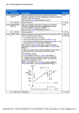 244 Actual signals and parameters
8104 REFERENCE
STEP 2
Sets a percentage value that is added to the process
reference. Applies only when at least two auxiliary (constant
speed) motors are running.
See parameter 8103 REFERENCE STEP 1.
0.0%
0.0…100.0% Value in percent 1 = 0.1%
8105 REFERENCE
STEP 3
Sets a percentage value that is added to the process
reference. Applies only when at least three auxiliary
(constant speed) motors are running.
See parameter 8103 REFERENCE STEP 1.
0.0%
0.0…100.0% Value in percent 1 = 0.1%
8109 START FREQ
1
Sets the frequency limit used to start the first auxiliary motor.
The first auxiliary motor starts if:
• no auxiliary motors are running
• drive output frequency exceeds limit 8109 + 1 Hz
• output frequency stays above a relaxed limit (8109 - 1 Hz)
for at least time 8115 AUX MOT START D.
After the first auxiliary motor starts, output frequency
decreases by value (8109 START FREQ 1) - (8112 LOW
FREQ 1).
In effect, the output of the speed regulated motor drops to
compensate for the input from the auxiliary motor.
E: 50.0 Hz
U: 60.0 Hz
See the figure, where:
A = (8109 START FREQ 1) - (8112 LOW FREQ 1)
B = Output frequency increase during the start delay.
C = Diagram showing auxiliary motor’s run status as
frequency increases (1 = On).
Note: 8109 START FREQ 1 value must be between
8112 LOW FREQ 1 and (2008 MAXIMUM FREQ) -1.
0.0…500.0 Hz Frequency 1 = 0.1 Hz
All parameters
No. Name/Value Description Def/FbEq
AB
1
0
C
A
t
t
8115
8112
(8109)+1
8109
f (Hz)
fMAX
fMIN
Clearwater Tech - Phone: 800.894.0412 - Fax: 208.368.0415 - Web: www.clrwtr.com - Email: info@clrwtr.com
 