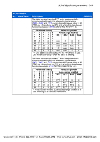 Actual signals and parameters 249
The table below shows the PFC motor assignments for
some typical settings in the relay output parameters
(1401…1403 and 1410), where the settings are either = 31
(PFC), or =X (anything but 31), and where the Autochange
function is disabled (8118 AUTOCHNG INTERV = 0).
The table below shows the PFC motor assignments for
some typical settings in the relay output parameters
(1401…1403 and 1410), where the settings are either = 31
(PFC), or =X (anything but 31), and where the Autochange
function is enabled (8118 AUTOCHNG INTERV > 0).
All parameters
No. Name/Value Description Def/FbEq
Parameter setting Relay assignment
1
4
0
1
1
4
0
2
1
4
0
3
1
4
1
0
8
1
1
7
Autochange disabled
RO1 RO2 RO3 RO4
31 X X X 1 Aux. X X X
31 31 X X 2 Aux. Aux. X X
31 31 31 X 3 Aux. Aux. Aux. X
X 31 31 X 2 X Aux. Aux. X
31 31 X X 1* Aux. Aux. X X
* = One additional relay output for the PFC that is in use.
One motor is in “sleep” when the other is rotating.
Parameter setting Relay assignment
1
4
0
1
1
4
0
2
1
4
0
3
1
4
1
0
8
1
1
7
Autochange enabled
RO1 RO2 RO3 RO4
31 31 X X 1 PFC PFC X X
31 31 31 X 2 PFC PFC PFC X
X 31 31 X 1 X PFC PFC X
31 31 X X 0** PFC PFC X X
** = No auxiliary motors, but the autochange function is in
use. Working as a standard PID-control.
Clearwater Tech - Phone: 800.894.0412 - Fax: 208.368.0415 - Web: www.clrwtr.com - Email: info@clrwtr.com
 