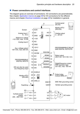 Operation principle and hardware description 25
Power connections and control interfaces
The diagram gives an overview of connections. I/O connections are parameterable.
See chapter Application macros on page 99 for I/O connections for the different
macros and chapter Electrical installation on page 45 for installation in general.
RONO
RONC
3
9
DI1
DI2
DI3
DI4
DI5
+24 VAux. voltage output
+24 V DC, max. 200 mA
DOSRC
GND
DCOM
DOOUT
DOGND
Digital/frequency output,
PNP transistor type
30 V DC, max. 100 mA
Relay output
250 V AC / 30 V DC / 6 A
V
mAGND
+10V
Reference voltage
+10 V DC, max. 10 mA
AI2Analog input 2
GND
AI1Analog input 1
0…10 V
SCRScreen
Analog output
0…20 mAAI1
AI2
L1
3-phase power
supply,
200…480 V AC
U2
V2
W2
AC motor
M
3 ~
EMC
VAR
EMC filter grounding screw
Varistor grounding screw
ROCOM
PROGRAMMABLE RELAY
AND DIGITAL OUTPUTS
Control panel
(RJ-45)
Modbus RTU
(RS-232)
Output relay
module MREL-01
11 17
18
19
20
21
22
AO 7
GND 8
12
13
14
15
16
10
L2
L3
PE
6
5
1
2
SHIELD
B
A
GND_A
23
24
25
26
Modbus RTU
(RS-485)
PROGRAMMABLE
DIGITAL INPUTS
4
FlashDrop
U1
V1
W1
S1
J701
8
6
6
DI5 can also be used
as a frequency input
Clearwater Tech - Phone: 800.894.0412 - Fax: 208.368.0415 - Web: www.clrwtr.com - Email: info@clrwtr.com
 
