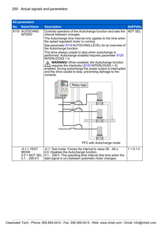 250 Actual signals and parameters
8118 AUTOCHNG
INTERV
Controls operation of the Autochange function and sets the
interval between changes.
The Autochange time interval only applies to the time when
the speed regulated motor is running.
See parameter 8119 AUTOCHNG LEVEL for an overview of
the Autochange function.
The drive always coasts to stop when autochange is
performed. Autochange enabled requires parameter 8120
INTERLOCKS > 0.
WARNING! When enabled, the Autochange function
requires the interlocks (8120 INTERLOCKS > 0)
enabled. During autochange the power output is interrupted
and the drive coasts to stop, preventing damage to the
contacts.
NOT SEL
-0.1 = TEST
MODE
0.0 = NOT SEL
0.1…336.0 h
-0.1: Test mode. Forces the interval to value 36…48 s.
0.0: Disables the Autochange function.
0.1…336 h: The operating time interval (the time when the
start signal is on) between automatic motor changes.
1 = 0.1 h
All parameters
No. Name/Value Description Def/FbEq
Relay logic
PFC with Autochange mode
Clearwater Tech - Phone: 800.894.0412 - Fax: 208.368.0415 - Web: www.clrwtr.com - Email: info@clrwtr.com
 