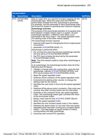 Actual signals and parameters 251
8119 AUTOCHNG
LEVEL
Sets an upper limit, as a percent of output capacity, for the
autochange logic. When the output from the PID/PFC
control block exceeds this limit, autochange is prevented.
For example, use this parameter to deny autochange when
the Pump-Fan system is operating near maximum capacity.
Autochange overview
The purpose of the autochange operation is to equalize duty
time between multiple motors used in a system. At each
autochange operation, a different motor takes a turn
connected to the drive output – the speed regulated motor.
The starting order of the other motors rotates.
The Autochange function requires:
• external switch gear for changing the drive’s output power
connections
• parameter 8120 INTERLOCKS > 0.
Autochange is performed when:
• the running time since the previous autochange reaches
the time set by 8118 AUTOCHNG INTERV
• the PFC input is below the level set by this parameter,
8119 AUTOCHNG LEVEL.
Note: The drive always coasts to stop when autochange is
performed.
50.0%
In an autochange, the Autochange function does all of the
following (see the figure):
• Initiates a change when the running time, since the last
autochange, reaches 8118 AUTOCHNG INTERV, and
PFC input is below limit 8119 AUTOCHNG LEVEL.
• Stops the speed regulated motor.
• Switches off the contactor of the speed regulated motor.
• Increments the starting order counter, to change the
starting order for the motors.
• Identifies the next motor in line to be the speed regulated
motor.
• Switches off the above motor’s contactor, if the motor was
running. Any other running motors are not interrupted.
• Switches on the contactor of the new speed regulated
motor. The autochange switch gear connects this motor
to the drive power output.
• Delays motor start for time 8122 PFC START DELAY.
• Starts the speed regulated motor.
• Identifies the next constant speed motor in the rotation.
• Switches the above motor on, but only if the new speed
regulated motor had been running (as a constant speed
motor) – This step keeps an equal number of motors
running before and after autochange.
• Continues with normal PFC operation.
All parameters
No. Name/Value Description Def/FbEq
Clearwater Tech - Phone: 800.894.0412 - Fax: 208.368.0415 - Web: www.clrwtr.com - Email: info@clrwtr.com
 