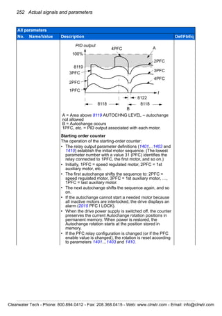 252 Actual signals and parameters
Starting order counter
The operation of the starting-order counter:
• The relay output parameter definitions (1401…1403 and
1410) establish the initial motor sequence. (The lowest
parameter number with a value 31 (PFC) identifies the
relay connected to 1PFC, the first motor, and so on.)
• Initially, 1PFC = speed regulated motor, 2PFC = 1st
auxiliary motor, etc.
• The first autochange shifts the sequence to: 2PFC =
speed regulated motor, 3PFC = 1st auxiliary motor, …,
1PFC = last auxiliary motor.
• The next autochange shifts the sequence again, and so
on.
• If the autochange cannot start a needed motor because
all inactive motors are interlocked, the drive displays an
alarm (2015 PFC I LOCK).
• When the drive power supply is switched off, the counter
preserves the current Autochange rotation positions in
permanent memory. When power is restored, the
Autochange rotation starts at the position stored in
memory.
• If the PFC relay configuration is changed (or if the PFC
enable value is changed), the rotation is reset according
to parameters 1401…1403 and 1410.
All parameters
No. Name/Value Description Def/FbEq
B
A
A = Area above 8119 AUTOCHNG LEVEL – autochange
not allowed
B = Autochange occurs
1PFC, etc. = PID output associated with each motor.
t
8118
100%
8119
3PFC
2PFC
1PFC
PID output
4PFC
2PFC
3PFC
4PFC
8118
8122
Clearwater Tech - Phone: 800.894.0412 - Fax: 208.368.0415 - Web: www.clrwtr.com - Email: info@clrwtr.com
 