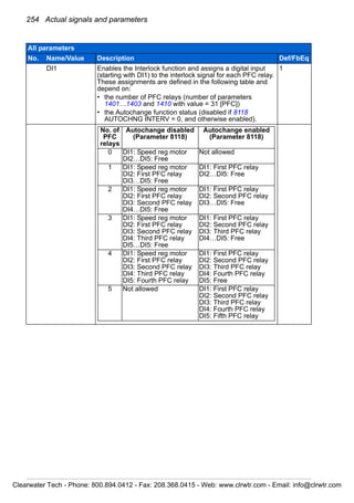 254 Actual signals and parameters
DI1 Enables the Interlock function and assigns a digital input
(starting with DI1) to the interlock signal for each PFC relay.
These assignments are defined in the following table and
depend on:
• the number of PFC relays (number of parameters
1401…1403 and 1410 with value = 31 [PFC])
• the Autochange function status (disabled if 8118
AUTOCHNG INTERV = 0, and otherwise enabled).
1
All parameters
No. Name/Value Description Def/FbEq
No. of
PFC
relays
Autochange disabled
(Parameter 8118)
Autochange enabled
(Parameter 8118)
0 DI1: Speed reg motor
DI2…DI5: Free
Not allowed
1 DI1: Speed reg motor
DI2: First PFC relay
DI3…DI5: Free
DI1: First PFC relay
DI2…DI5: Free
2 DI1: Speed reg motor
DI2: First PFC relay
DI3: Second PFC relay
DI4…DI5: Free
DI1: First PFC relay
DI2: Second PFC relay
DI3…DI5: Free
3 DI1: Speed reg motor
DI2: First PFC relay
DI3: Second PFC relay
DI4: Third PFC relay
DI5…DI5: Free
DI1: First PFC relay
DI2: Second PFC relay
DI3: Third PFC relay
DI4…DI5: Free
4 DI1: Speed reg motor
DI2: First PFC relay
DI3: Second PFC relay
DI4: Third PFC relay
DI5: Fourth PFC relay
DI1: First PFC relay
DI2: Second PFC relay
DI3: Third PFC relay
DI4: Fourth PFC relay
DI5: Free
5 Not allowed DI1: First PFC relay
DI2: Second PFC relay
DI3: Third PFC relay
DI4: Fourth PFC relay
DI5: Fifth PFC relay
Clearwater Tech - Phone: 800.894.0412 - Fax: 208.368.0415 - Web: www.clrwtr.com - Email: info@clrwtr.com
 