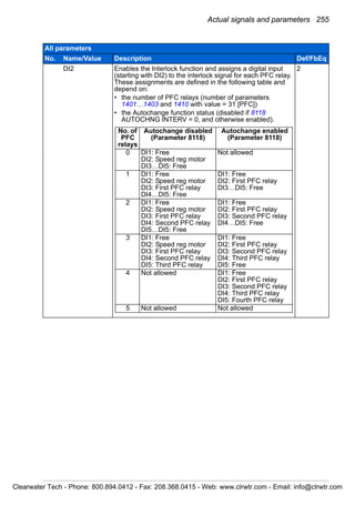 Actual signals and parameters 255
DI2 Enables the Interlock function and assigns a digital input
(starting with DI2) to the interlock signal for each PFC relay.
These assignments are defined in the following table and
depend on:
• the number of PFC relays (number of parameters
1401…1403 and 1410 with value = 31 [PFC])
• the Autochange function status (disabled if 8118
AUTOCHNG INTERV = 0, and otherwise enabled).
2
All parameters
No. Name/Value Description Def/FbEq
No. of
PFC
relays
Autochange disabled
(Parameter 8118)
Autochange enabled
(Parameter 8118)
0 DI1: Free
DI2: Speed reg motor
DI3…DI5: Free
Not allowed
1 DI1: Free
DI2: Speed reg motor
DI3: First PFC relay
DI4…DI5: Free
DI1: Free
DI2: First PFC relay
DI3…DI5: Free
2 DI1: Free
DI2: Speed reg motor
DI3: First PFC relay
DI4: Second PFC relay
DI5…DI5: Free
DI1: Free
DI2: First PFC relay
DI3: Second PFC relay
DI4…DI5: Free
3 DI1: Free
DI2: Speed reg motor
DI3: First PFC relay
DI4: Second PFC relay
DI5: Third PFC relay
DI1: Free
DI2: First PFC relay
DI3: Second PFC relay
DI4: Third PFC relay
DI5: Free
4 Not allowed DI1: Free
DI2: First PFC relay
DI3: Second PFC relay
DI4: Third PFC relay
DI5: Fourth PFC relay
5 Not allowed Not allowed
Clearwater Tech - Phone: 800.894.0412 - Fax: 208.368.0415 - Web: www.clrwtr.com - Email: info@clrwtr.com
 
