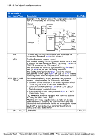 258 Actual signals and parameters
Example: In the diagram below, the pumping station’s outlet
flow is controlled by the measured inlet flow (A).
NO Disables Regulator by-pass control. The drive uses the
normal PFC reference 1106 REF2 SELECT.
0
YES Enables Regulator by-pass control.
The process PID regulator is bypassed. Actual value of PID
is used as the PFC reference (input). (Normally 1106 REF2
SELECT is used as the PFC reference.)
The drive uses the feedback signal defined by 4014 FBK
SEL (or 4114) for the PFC frequency reference.
The first figure for parameter 8121 shows the relation
between the control signal 4014 FBK SEL (or 4114) and the
speed regulated motor’s frequency in a three-motor system.
1
8122 PFC START
DELAY
Sets the start delay for speed regulated motors in the
system. Using the delay, the drive works as follows:
• Switches on the contactor of the speed regulated motor,
connecting the motor to the drive power output.
• Delays motor start for time 8122 PFC START DELAY.
• Starts the speed regulated motor.
• Starts auxiliary motors. See parameter 8115 AUX MOT
START D for delay.
WARNING! Motors equipped with star-delta starters
require a PFC Start Delay.
After the drive relay output switches a motor on, the star-
delta starter must switch to the star-connection and then
back to the delta-connection before the drive applies power.
So, the PFC Start Delay must be longer than the time
setting of the star-delta starter.
0.50 s
0.01…10.00 s Delay time 1 = 0.01 s
All parameters
No. Name/Value Description Def/FbEq
M
3~
M
3~
M
3~
P1
P2
P3
P1
P2
P3
3
3
3
3
3
3
A
Mains 3~
Inlet pipe
Outlet
pipe 1
Outlet
pipe 2
Outlet
pipe 3
Con-
tactors
Sewage
tank
Drive
Clearwater Tech - Phone: 800.894.0412 - Fax: 208.368.0415 - Web: www.clrwtr.com - Email: info@clrwtr.com
 