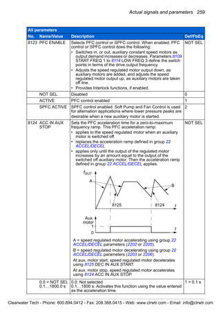 Actual signals and parameters 259
8123 PFC ENABLE Selects PFC control or SPFC control. When enabled, PFC
control or SPFC control does the following:
• Switches in, or out, auxiliary constant speed motors as
output demand increases or decreases. Parameters 8109
START FREQ 1 to 8114 LOW FREQ 3 define the switch
points in terms of the drive output frequency.
• Adjusts the speed regulated motor output down, as
auxiliary motors are added, and adjusts the speed
regulated motor output up, as auxiliary motors are taken
off line.
• Provides Interlock functions, if enabled.
NOT SEL
NOT SEL Disabled 0
ACTIVE PFC control enabled 1
SPFC ACTIVE SPFC control enabled. Soft Pump and Fan Control is used
for alternation applications where lower pressure peaks are
desirable when a new auxiliary motor is started.
2
8124 ACC IN AUX
STOP
Sets the PFC acceleration time for a zero-to-maximum
frequency ramp. This PFC acceleration ramp:
• applies to the speed regulated motor when an auxiliary
motor is switched off
• replaces the acceleration ramp defined in group 22
ACCEL/DECEL
• applies only until the output of the regulated motor
increases by an amount equal to the output of the
switched off auxiliary motor. Then the acceleration ramp
defined in group 22 ACCEL/DECEL applies.
NOT SEL
0.0 = NOT SEL
0.1…1800.0 s
0.0: Not selected
0.1…1800 s: Activates this function using the value entered
as the acceleration time.
1 = 0.1 s
All parameters
No. Name/Value Description Def/FbEq
A
B
1
0
A = speed regulated motor accelerating using group 22
ACCEL/DECEL parameters (2202 or 2205).
B = speed regulated motor decelerating using group 22
ACCEL/DECEL parameters (2203 or 2206).
At aux. motor start, speed regulated motor decelerates
using 8125 DEC IN AUX START.
At aux. motor stop, speed regulated motor accelerates
using 8124 ACC IN AUX STOP.
Aux.
motor
fOUT
8125 8124 t
t
Clearwater Tech - Phone: 800.894.0412 - Fax: 208.368.0415 - Web: www.clrwtr.com - Email: info@clrwtr.com
 