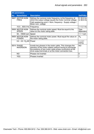 Actual signals and parameters 263
9907 MOTOR NOM
FREQ
Defines the nominal motor frequency, ie the frequency at
which the output voltage equals the motor nominal voltage:
Field weakening point = Nom. frequency · Supply voltage /
Motor nom. voltage
E: 50.0 Hz
U: 60.0 Hz
10.0…500.0 Hz Frequency 1 = 0.1 Hz
9908 MOTOR NOM
SPEED
Defines the nominal motor speed. Must be equal to the
value on the motor rating plate.
Type
dependent
50…18000 rpm Speed 1 = 1 rpm
9909 MOTOR NOM
POWER
Defines the nominal motor power. Must equal the value on
the motor rating plate.
PN
0.2…3.0 · PN kW Power 1 = 0.1
kW/hp
9914 PHASE
INVERSION
Inverts two phases in the motor cable. This changes the
direction of the motor rotation without having to exchange
the positions of two motor cable phase conductors at the
drive output terminals or at the motor connection box.
NO
NO Phases not inverted 0
YES Phases inverted 1
All parameters
No. Name/Value Description Def/FbEq
Clearwater Tech - Phone: 800.894.0412 - Fax: 208.368.0415 - Web: www.clrwtr.com - Email: info@clrwtr.com
 