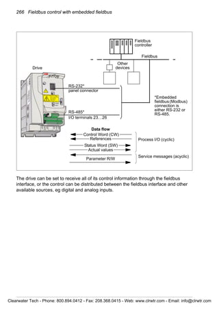 266 Fieldbus control with embedded fieldbus
The drive can be set to receive all of its control information through the fieldbus
interface, or the control can be distributed between the fieldbus interface and other
available sources, eg digital and analog inputs.
*Embedded
fieldbus (Modbus)
connection is
either RS-232 or
RS-485.
Fieldbus
controller
Fieldbus
Other
devices
RS-232*
panel connector
Process I/O (cyclic)
Service messages (acyclic)
RS-485*
I/O terminals 23…26
Drive
Data flow
Control Word (CW)
References
Status Word (SW)
Actual values
Parameter R/W
Clearwater Tech - Phone: 800.894.0412 - Fax: 208.368.0415 - Web: www.clrwtr.com - Email: info@clrwtr.com
 