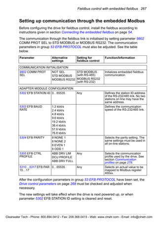 Fieldbus control with embedded fieldbus 267
Setting up communication through the embedded Modbus
Before configuring the drive for fieldbus control, install the fieldbus according to
instructions given in section Connecting the embedded fieldbus on page 54.
The communication through the fieldbus link is initialised by setting parameter 9802
COMM PROT SEL to STD MODBUS or MODBUS RS232. The communication
parameters in group 53 EFB PROTOCOL must also be adjusted. See the table
below.
After the configuration parameters in group 53 EFB PROTOCOL have been set, the
Drive control parameters on page 268 must be checked and adjusted when
necessary.
The new settings will take effect when the drive is next powered up, or when
parameter 5302 EFB STATION ID setting is cleared and reset.
Parameter Alternative
settings
Setting for
fieldbus control
Function/Information
COMMUNICATION INITIALISATION
9802 COMM PROT
SEL
NOT SEL
STD MODBUS
MODBUS RS232
STD MODBUS
(with RS-485)
MODBUS RS232
(with RS-232)
Initializes embedded fieldbus
communication.
ADAPTER MODULE CONFIGURATION
5302 EFB STATION ID 0…65535 Any Defines the station ID address
of the RS-232/485 link. No two
stations on line may have the
same address.
5303 EFB BAUD
RATE
1.2 kbit/s
2.4 kbit/s
4.8 kbit/s
9.6 kbit/s
19.2 kbit/s
38.4 kbit/s
57.6 kbit/s
76.8 kbit/s
Defines the communication
speed of the RS-232/485 link.
5304 EFB PARITY 8 NONE 1
8 NONE 2
8 EVEN 1
8 ODD 1
Selects the parity setting. The
same settings must be used in
all on-line stations.
5305 EFB CTRL
PROFILE
ABB DRV LIM
DCU PROFILE
ABB DRV FULL
Any Selects the communication
profile used by the drive. See
section Communication
profiles on page 278.
5310…5317 EFB PAR
10…17
0…65535 Any Selects an actual value to be
mapped to Modbus register
400xx.
Clearwater Tech - Phone: 800.894.0412 - Fax: 208.368.0415 - Web: www.clrwtr.com - Email: info@clrwtr.com
 