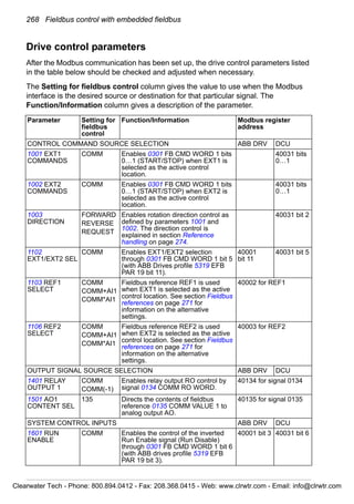 268 Fieldbus control with embedded fieldbus
Drive control parameters
After the Modbus communication has been set up, the drive control parameters listed
in the table below should be checked and adjusted when necessary.
The Setting for fieldbus control column gives the value to use when the Modbus
interface is the desired source or destination for that particular signal. The
Function/Information column gives a description of the parameter.
Parameter Setting for
fieldbus
control
Function/Information Modbus register
address
CONTROL COMMAND SOURCE SELECTION ABB DRV DCU
1001 EXT1
COMMANDS
COMM Enables 0301 FB CMD WORD 1 bits
0…1 (START/STOP) when EXT1 is
selected as the active control
location.
40031 bits
0…1
1002 EXT2
COMMANDS
COMM Enables 0301 FB CMD WORD 1 bits
0…1 (START/STOP) when EXT2 is
selected as the active control
location.
40031 bits
0…1
1003
DIRECTION
FORWARD
REVERSE
REQUEST
Enables rotation direction control as
defined by parameters 1001 and
1002. The direction control is
explained in section Reference
handling on page 274.
40031 bit 2
1102
EXT1/EXT2 SEL
COMM Enables EXT1/EXT2 selection
through 0301 FB CMD WORD 1 bit 5
(with ABB Drives profile 5319 EFB
PAR 19 bit 11).
40001
bit 11
40031 bit 5
1103 REF1
SELECT
COMM
COMM+AI1
COMM*AI1
Fieldbus reference REF1 is used
when EXT1 is selected as the active
control location. See section Fieldbus
references on page 271 for
information on the alternative
settings.
40002 for REF1
1106 REF2
SELECT
COMM
COMM+AI1
COMM*AI1
Fieldbus reference REF2 is used
when EXT2 is selected as the active
control location. See section Fieldbus
references on page 271 for
information on the alternative
settings.
40003 for REF2
OUTPUT SIGNAL SOURCE SELECTION ABB DRV DCU
1401 RELAY
OUTPUT 1
COMM
COMM(-1)
Enables relay output RO control by
signal 0134 COMM RO WORD.
40134 for signal 0134
1501 AO1
CONTENT SEL
135 Directs the contents of fieldbus
reference 0135 COMM VALUE 1 to
analog output AO.
40135 for signal 0135
SYSTEM CONTROL INPUTS ABB DRV DCU
1601 RUN
ENABLE
COMM Enables the control of the inverted
Run Enable signal (Run Disable)
through 0301 FB CMD WORD 1 bit 6
(with ABB drives profile 5319 EFB
PAR 19 bit 3).
40001 bit 3 40031 bit 6
Clearwater Tech - Phone: 800.894.0412 - Fax: 208.368.0415 - Web: www.clrwtr.com - Email: info@clrwtr.com
 