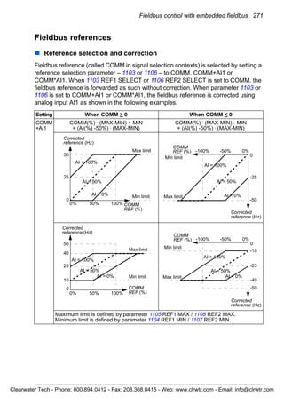 Fieldbus control with embedded fieldbus 271
Fieldbus references
Reference selection and correction
Fieldbus reference (called COMM in signal selection contexts) is selected by setting a
reference selection parameter – 1103 or 1106 – to COMM, COMM+AI1 or
COMM*AI1. When 1103 REF1 SELECT or 1106 REF2 SELECT is set to COMM, the
fieldbus reference is forwarded as such without correction. When parameter 1103 or
1106 is set to COMM+AI1 or COMM*AI1, the fieldbus reference is corrected using
analog input AI1 as shown in the following examples.
Setting When COMM > 0 When COMM < 0
COMM
+AI1
COMM(%) · (MAX-MIN) + MIN
+ (AI(%) -50%) · (MAX-MIN)
COMM(%) · (MAX-MIN) - MIN
+ (AI(%) -50%) · (MAX-MIN)
Maximum limit is defined by parameter 1105 REF1 MAX / 1108 REF2 MAX.
Minimum limit is defined by parameter 1104 REF1 MIN / 1107 REF2 MIN.
AI = 50%
AI = 100%
AI = 0%
50
Corrected
reference (Hz)
25
0
Max limit
Min limit
COMM
REF (%)
100%50%0%
AI = 50%
AI = 0%
AI = 100%
Max limit
Min limit
COMM
REF (%)
Corrected
reference (Hz)
0
-25
-50
-100% -50% 0%
AI = 50%
AI = 100%
AI = 0%
Corrected
reference (Hz)
Max limit
Min limit
COMM
REF (%)100%50%0%
50
25
0
40
10
AI = 50%
AI = 0%
AI = 100%
Max limit
Min limit
COMM
REF (%)
Corrected
reference (Hz)
0
-25
-50
-100% -50% 0%
-10
-40
Clearwater Tech - Phone: 800.894.0412 - Fax: 208.368.0415 - Web: www.clrwtr.com - Email: info@clrwtr.com
 