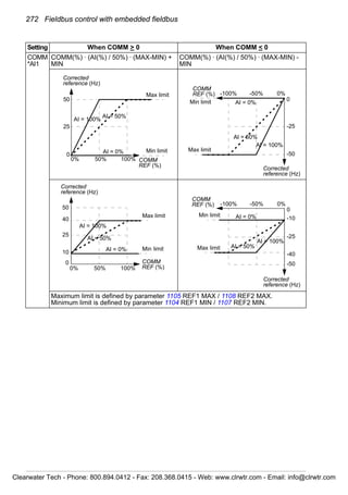 272 Fieldbus control with embedded fieldbus
COMM
*AI1
COMM(%) · (AI(%) / 50%) · (MAX-MIN) +
MIN
COMM(%) · (AI(%) / 50%) · (MAX-MIN) -
MIN
Maximum limit is defined by parameter 1105 REF1 MAX / 1108 REF2 MAX.
Minimum limit is defined by parameter 1104 REF1 MIN / 1107 REF2 MIN.
Setting When COMM > 0 When COMM < 0
AI = 50%
AI = 100%
AI = 0%
50
Corrected
reference (Hz)
25
0
Max limit
Min limit
COMM
REF (%)
100%50%0%
AI = 50%
AI = 0%
AI = 100%
Max limit
COMM
REF (%)
Corrected
reference (Hz)
0
-25
-50
-100% -50% 0%
Min limit
AI = 50%
AI = 100%
AI = 0%
Corrected
reference (Hz)
Max limit
Min limit
COMM
REF (%)100%50%0%
50
25
0
40
10
AI = 50%
AI = 0%
AI = 100%
Max limit
Min limit
COMM
REF (%)
Corrected
reference (Hz)
0
-25
-50
-100% -50% 0%
-10
-40
Clearwater Tech - Phone: 800.894.0412 - Fax: 208.368.0415 - Web: www.clrwtr.com - Email: info@clrwtr.com
 