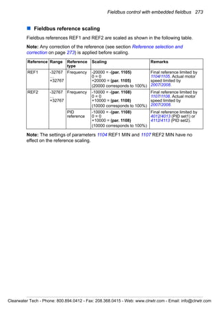 Fieldbus control with embedded fieldbus 273
Fieldbus reference scaling
Fieldbus references REF1 and REF2 are scaled as shown in the following table.
Note: Any correction of the reference (see section Reference selection and
correction on page 273) is applied before scaling.
Note: The settings of parameters 1104 REF1 MIN and 1107 REF2 MIN have no
effect on the reference scaling.
Reference Range Reference
type
Scaling Remarks
REF1 -32767
…
+32767
Frequency -20000 = -(par. 1105)
0 = 0
+20000 = (par. 1105)
(20000 corresponds to 100%)
Final reference limited by
1104/1105. Actual motor
speed limited by
2007/2008.
REF2 -32767
…
+32767
Frequency -10000 = -(par. 1108)
0 = 0
+10000 = (par. 1108)
(10000 corresponds to 100%)
Final reference limited by
1107/1108. Actual motor
speed limited by
2007/2008.
PID
reference
-10000 = -(par. 1108)
0 = 0
+10000 = (par. 1108)
(10000 corresponds to 100%)
Final reference limited by
4012/4013 (PID set1) or
4112/4113 (PID set2).
Clearwater Tech - Phone: 800.894.0412 - Fax: 208.368.0415 - Web: www.clrwtr.com - Email: info@clrwtr.com
 