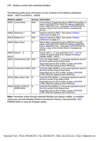 276 Fieldbus control with embedded fieldbus
The following table gives information on the contents of the Modbus addresses
40001…40012 and 40031…40034.
Note: Parameter writes through standard Modbus are always volatile, ie modified
values are not automatically stored to permanent memory. Use parameter 1607
PARAM SAVE to save all changed values.
Modbus register Access Information
40001 Control Word R/W Control Word. Supported only by ABB Drives profile, ie
when 5305 EFB CTRL PROFILE setting is ABB DRV
LIM or ABB DRV FULL. Parameter 5319 EFB PAR 19
shows a copy of the Control Word in hexadecimal
format.
40002 Reference 1 R/W External reference REF1. See section Fieldbus
references on page 271.
40003 Reference 2 R/W External reference REF2. See section Fieldbus
references on page 271.
40004 Status Word R Status Word. Supported only by ABB Drives profile,
when 5305 EFB CTRL PROFILE setting is ABB DRV
LIM or ABB DRV FULL. Parameter 5320 EFB PAR 20
shows a copy of the Control Word in hexadecimal
format.
40005
…
40012
Actual 1…8 R Actual value 1…8. Use parameter 5310… 5317 to
selects an actual value to be mapped to Modbus
register 40005…40012.
40031 Control Word LSW R/W 0301 FB CMD WORD 1, ie the least significant word of
the DCU profile 32-bit Control Word.
Supported only by DCU profile, ie when 5305 EFB
CTRL PROFILE setting is DCU PROFILE.
40032 Control Word MSW R/W 0302 FB CMD WORD 2, ie the most significant word of
the DCU profile 32-bit Control Word.
Supported only by DCU profile, ie when 5305 EFB
CTRL PROFILE setting is DCU PROFILE.
40033 Status Word LSW R 0303 FB STS WORD 1, ie the least significant word of
the DCU profile 32-bit Status Word.
Supported only by DCU profile, ie when 5305 EFB
CTRL PROFILE setting is DCU PROFILE.
40034 ACS310 STATUS
WORD MSW
R 0304 FB STS WORD 2, ie the most significant word of
the DCU profile 32-bit Status Word.
Supported only by DCU profile, ie when 5305 EFB
CTRL PROFILE setting is DCU PROFILE.
Clearwater Tech - Phone: 800.894.0412 - Fax: 208.368.0415 - Web: www.clrwtr.com - Email: info@clrwtr.com
 