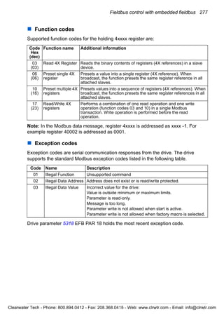 Fieldbus control with embedded fieldbus 277
Function codes
Supported function codes for the holding 4xxxx register are:
Note: In the Modbus data message, register 4xxxx is addressed as xxxx -1. For
example register 40002 is addressed as 0001.
Exception codes
Exception codes are serial communication responses from the drive. The drive
supports the standard Modbus exception codes listed in the following table.
Drive parameter 5318 EFB PAR 18 holds the most recent exception code.
Code
Hex
(dec)
Function name Additional information
03
(03)
Read 4X Register Reads the binary contents of registers (4X references) in a slave
device.
06
(06)
Preset single 4X
register
Presets a value into a single register (4X reference). When
broadcast, the function presets the same register reference in all
attached slaves.
10
(16)
Preset multiple 4X
registers
Presets values into a sequence of registers (4X references). When
broadcast, the function presets the same register references in all
attached slaves.
17
(23)
Read/Write 4X
registers
Performs a combination of one read operation and one write
operation (function codes 03 and 10) in a single Modbus
transaction. Write operation is performed before the read
operation.
Code Name Description
01 Illegal Function Unsupported command
02 Illegal Data Address Address does not exist or is read/write protected.
03 Illegal Data Value Incorrect value for the drive:
Value is outside minimum or maximum limits.
Parameter is read-only.
Message is too long.
Parameter write is not allowed when start is active.
Parameter write is not allowed when factory macro is selected.
Clearwater Tech - Phone: 800.894.0412 - Fax: 208.368.0415 - Web: www.clrwtr.com - Email: info@clrwtr.com
 