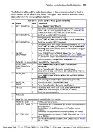 Fieldbus control with embedded fieldbus 279
The following table and the state diagram later in this section describe the Control
Word content for the ABB Drives profile. The upper case boldface text refers to the
states shown in the following block diagram
ABB Drives profile Control Word (parameter 5319)
Bit Name Value Comments
0 OFF1 CONTROL 1 Enter READY TO OPERATE.
0 Stop along currently active deceleration ramp (2203/2206).
Enter OFF1 ACTIVE; proceed to READY TO SWITCH ON
unless other interlocks (OFF2, OFF3) are active.
1 OFF2 CONTROL 1 Continue operation (OFF2 inactive).
0 Emergency OFF, drive coast to stop.
Enter OFF2 ACTIVE; proceed to SWITCH-ON INHIBITED.
2 OFF3 CONTROL 1 Continue operation (OFF3 inactive).
0 Emergency stop, drive stops within time defined by par. 2208.
Enter OFF3 ACTIVE; proceed to SWITCH-ON INHIBITED.
Warning: Ensure motor and driven machine can be stopped
using this stop mode.
3 INHIBIT
OPERATION
1 Enter OPERATION ENABLED. (Note: The Run Enable
signal must be active; see parameter 1601. If par. 1601 is set
to COMM, this bit also activates the Run Enable signal.)
0 Inhibit operation. Enter OPERATION INHIBITED.
4 Note: Bit 4 is supported only by ABB DRV FULL profile.
RAMP_OUT_
ZERO (ABB DRV
FULL)
1 Enter RAMP FUNCTION GENERATOR: OUTPUT
ENABLED.
0 Force Ramp Function Generator output to zero.
Drive ramps to stop (current and DC voltage limits in force).
5 RAMP_HOLD 1 Enable ramp function.
Enter RAMP FUNCTION GENERATOR: ACCELERATOR
ENABLED.
0 Halt ramping (Ramp Function Generator output held).
6 RAMP_IN_
ZERO
1 Normal operation. Enter OPERATING.
0 Force Ramp Function Generator input to zero.
7 RESET 0=>1 Fault reset if an active fault exists. Enter SWITCH-ON
INHIBITED. Effective if par. 1604 is set to COMM.
0 Continue normal operation.
8…
9
Not in use
10 Note: Bit 10 is supported only by ABB DRV FULL profile.
REMOTE_CMD
(ABB DRV FULL)
1 Fieldbus control enabled.
0 Control Word 0 or Reference 0: Retain last Control Word
and Reference.
Control Word = 0 and Reference = 0: Fieldbus control
enabled.
Reference and deceleration/acceleration ramp are locked.
11 EXT CTRL LOC 1 Select external control location EXT2. Effective if par.1102 is
set to COMM.
0 Select external control location EXT1. Effective if par. 1102 is
set to COMM.
=/ =/
Clearwater Tech - Phone: 800.894.0412 - Fax: 208.368.0415 - Web: www.clrwtr.com - Email: info@clrwtr.com
 