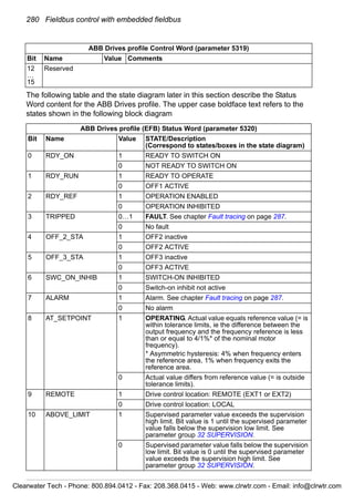 280 Fieldbus control with embedded fieldbus
The following table and the state diagram later in this section describe the Status
Word content for the ABB Drives profile. The upper case boldface text refers to the
states shown in the following block diagram
12
…
15
Reserved
ABB Drives profile (EFB) Status Word (parameter 5320)
Bit Name Value STATE/Description
(Correspond to states/boxes in the state diagram)
0 RDY_ON 1 READY TO SWITCH ON
0 NOT READY TO SWITCH ON
1 RDY_RUN 1 READY TO OPERATE
0 OFF1 ACTIVE
2 RDY_REF 1 OPERATION ENABLED
0 OPERATION INHIBITED
3 TRIPPED 0…1 FAULT. See chapter Fault tracing on page 287.
0 No fault
4 OFF_2_STA 1 OFF2 inactive
0 OFF2 ACTIVE
5 OFF_3_STA 1 OFF3 inactive
0 OFF3 ACTIVE
6 SWC_ON_INHIB 1 SWITCH-ON INHIBITED
0 Switch-on inhibit not active
7 ALARM 1 Alarm. See chapter Fault tracing on page 287.
0 No alarm
8 AT_SETPOINT 1 OPERATING. Actual value equals reference value (= is
within tolerance limits, ie the difference between the
output frequency and the frequency reference is less
than or equal to 4/1%* of the nominal motor
frequency).
* Asymmetric hysteresis: 4% when frequency enters
the reference area, 1% when frequency exits the
reference area.
0 Actual value differs from reference value (= is outside
tolerance limits).
9 REMOTE 1 Drive control location: REMOTE (EXT1 or EXT2)
0 Drive control location: LOCAL
10 ABOVE_LIMIT 1 Supervised parameter value exceeds the supervision
high limit. Bit value is 1 until the supervised parameter
value falls below the supervision low limit. See
parameter group 32 SUPERVISION.
0 Supervised parameter value falls below the supervision
low limit. Bit value is 0 until the supervised parameter
value exceeds the supervision high limit. See
parameter group 32 SUPERVISION.
ABB Drives profile Control Word (parameter 5319)
Bit Name Value Comments
Clearwater Tech - Phone: 800.894.0412 - Fax: 208.368.0415 - Web: www.clrwtr.com - Email: info@clrwtr.com
 