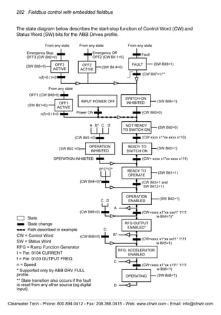 282 Fieldbus control with embedded fieldbus
The state diagram below describes the start-stop function of Control Word (CW) and
Status Word (SW) bits for the ABB Drives profile.
(CW xxxx x1*xx xxxx x110)
INPUT POWER OFF
Power ON (CW Bit0=0)
(SW Bit6=1)
(SW Bit0=0)
From any state
n(f)=0 / I=0
OFF1 (CW Bit0=0)
A C D
(CW Bit3 =0)
(SW Bit2 =0) (SW Bit0=1)
(CW= xxxx x1*xx xxxx x111)
(SW Bit1=1)
(CW Bit3=1 and(CW Bit4=0)*
n(f)=0 / I=0
From any state
SWITCH-ON
INHIBITED
NOT READY
TO SWITCH ON
OPERATION
INHIBITED
READY TO
SWITCH ON
READY TO
OPERATE
RFG OUTPUT
ENABLED*
C* D*
From any state
Emergency Off
OFF2 (CW Bit 1=0)
(SW Bit 4=0)
OFF2
ACTIVE
From any state
Fault
(SW Bit3=1)FAULT
(CW Bit7=1)**
(SW Bit5=0)
Emergency Stop
OFF3 (CW Bit2=0)
SW Bit12=1)
RFG: ACCELERATOR
ENABLED
(CW=xxxx x1*xx xx11* 1111
(CW Bit6=0)
C
(CW=xxxx x1*xx x111* 1111
(SW Bit8=1)
D
B*
D
OPERATING
OFF3
ACTIVE
(SW Bit2=1)
OPERATION
ENABLED
(CW=xxxx x1*xx xxx1* 1111
A
(CW Bit5=0)
C D
B*
B*
(SW Bit1=0)
OFF1
ACTIVE
OPERATION INHIBITED
ie Bit4=1)*
ie Bit5=1)
ie Bit6=1)
State
State change
Path described in example
CW = Control Word
SW = Status Word
RFG = Ramp Function Generator
I = Par. 0104 CURRENT
f = Par. 0103 OUTPUT FREQ
n = Speed
* Supported only by ABB DRV FULL
profile.
** State transition also occurs if the fault
is reset from any other source (eg digital
input).
Clearwater Tech - Phone: 800.894.0412 - Fax: 208.368.0415 - Web: www.clrwtr.com - Email: info@clrwtr.com
 