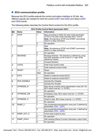 Fieldbus control with embedded fieldbus 283
DCU communication profile
Because the DCU profile extends the control and status interface to 32 bits, two
different signals are needed for both the control (0301 and 0302) and status (0303
and 0304) words.
The following tables describe the Control Word content for the DCU profile.
DCU Profile Control Word (parameter 0301)
Bit Name Value Information
0 STOP 1 Stop according to either the stop mode parameter
(2102) or the stop mode requests (bits 7 and 8).
Note: Simultaneous STOP and START commands
result in a stop command.
0 No operation
1 START 1 Start
Note: Simultaneous STOP and START commands
result in a stop command.
0 No operation
2 REVERSE 1 Reverse direction. The direction is defined by using
the XOR operation on bit 2 and 31 (= sign of the
reference) values.
0 Forward direction.
3 LOCAL 1 Enter local control mode.
0 Enter external control mode.
4 RESET -> 1 Reset.
other No operation
5 EXT2 1 Switch to external control EXT2.
0 Switch to external control EXT1.
6 RUN_DISABLE 1 Activate Run Disable.
0 Activate Run Enable.
7 STPMODE_R 1 Stop along currently active deceleration ramp (bit 10).
Bit 0 value must be 1 (= STOP).
0 No operation
8 STPMODE_EM 1 Emergency stop. Bit 0 value must be 1 (= STOP).
0 No operation
9 STPMODE_C 1 Coast to stop. Bit 0 value must be 1 (= STOP).
0 No operation
10 RAMP_2 1 Use acceleration/deceleration ramp pair 2 (defined by
parameters 2205…2207).
0 Use acceleration/deceleration ramp pair 1 (defined by
parameters 2202…2204).
11 RAMP_OUT_0 1 Force ramp output to zero.
0 No operation
12 RAMP_HOLD 1 Halt ramping (Ramp Function Generator output held).
0 No operation
Clearwater Tech - Phone: 800.894.0412 - Fax: 208.368.0415 - Web: www.clrwtr.com - Email: info@clrwtr.com
 