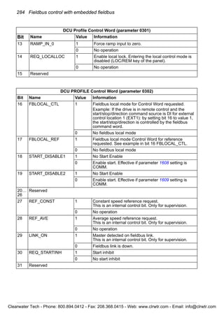 284 Fieldbus control with embedded fieldbus
13 RAMP_IN_0 1 Force ramp input to zero.
0 No operation
14 REQ_LOCALLOC 1 Enable local lock. Entering the local control mode is
disabled (LOC/REM key of the panel).
0 No operation
15 Reserved
DCU PROFILE Control Word (parameter 0302)
Bit Name Value Information
16 FBLOCAL_CTL 1 Fieldbus local mode for Control Word requested.
Example: If the drive is in remote control and the
start/stop/direction command source is DI for external
control location 1 (EXT1): by setting bit 16 to value 1,
the start/stop/direction is controlled by the fieldbus
command word.
0 No fieldbus local mode
17 FBLOCAL_REF 1 Fieldbus local mode Control Word for reference
requested. See example in bit 16 FBLOCAL_CTL.
0 No fieldbus local mode
18 START_DISABLE1 1 No Start Enable
0 Enable start. Effective if parameter 1608 setting is
COMM.
19 START_DISABLE2 1 No Start Enable
0 Enable start. Effective if parameter 1609 setting is
COMM.
20…
26
Reserved
27 REF_CONST 1 Constant speed reference request.
This is an internal control bit. Only for supervision.
0 No operation
28 REF_AVE 1 Average speed reference request.
This is an internal control bit. Only for supervision.
0 No operation
29 LINK_ON 1 Master detected on fieldbus link.
This is an internal control bit. Only for supervision.
0 Fieldbus link is down.
30 REQ_STARTINH 1 Start inhibit
0 No start inhibit
31 Reserved
DCU Profile Control Word (parameter 0301)
Bit Name Value Information
Clearwater Tech - Phone: 800.894.0412 - Fax: 208.368.0415 - Web: www.clrwtr.com - Email: info@clrwtr.com
 