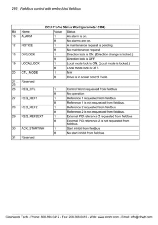 286 Fieldbus control with embedded fieldbus
DCU Profile Status Word (parameter 0304)
Bit Name Value Status
16 ALARM 1 An alarm is on.
0 No alarms are on.
17 NOTICE 1 A maintenance request is pending.
0 No maintenance request
18 DIRLOCK 1 Direction lock is ON. (Direction change is locked.)
0 Direction lock is OFF.
19 LOCALLOCK 1 Local mode lock is ON. (Local mode is locked.)
0 Local mode lock is OFF.
20 CTL_MODE 1 N/A
0 Drive is in scalar control mode.
21…
25
Reserved
26 REQ_CTL 1 Control Word requested from fieldbus
0 No operation
27 REQ_REF1 1 Reference 1 requested from fieldbus
0 Reference 1 is not requested from fieldbus.
28 REQ_REF2 1 Reference 2 requested from fieldbus
0 Reference 2 is not requested from fieldbus.
29 REQ_REF2EXT 1 External PID reference 2 requested from fieldbus
0 External PID reference 2 is not requested from
fieldbus.
30 ACK_STARTINH 1 Start inhibit from fieldbus
0 No start inhibit from fieldbus
31 Reserved
Clearwater Tech - Phone: 800.894.0412 - Fax: 208.368.0415 - Web: www.clrwtr.com - Email: info@clrwtr.com
 