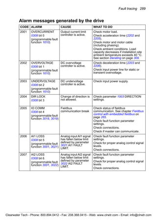 Fault tracing 289
Alarm messages generated by the drive
CODE ALARM CAUSE WHAT TO DO
2001 OVERCURRENT
0308 bit 0
(programmable fault
function 1610)
Output current limit
controller is active.
Check motor load.
Check acceleration time (2202 and
2205).
Check motor and motor cable
(including phasing).
Check ambient conditions. Load
capacity decreases if installation site
ambient temperature exceeds 40 °C.
See section Derating on page 309.
2002 OVERVOLTAGE
0308 bit 1
(programmable fault
function 1610)
DC overvoltage
controller is active.
Check deceleration time (2203 and
2206).
Check input power line for static or
transient overvoltage.
2003 UNDERVOLTAGE
0308 bit 2
(programmable fault
function 1610)
DC undervoltage
controller is active.
Check input power supply.
2004 DIR LOCK
0308 bit 3
Change of direction is
not allowed.
Check parameter 1003 DIRECTION
settings.
2005 IO COMM
0308 bit 4
(programmable fault
function 3018, 3019)
Fieldbus
communication break
Check status of fieldbus
communication. See chapter Fieldbus
control with embedded fieldbus on
page 265.
Check fault function parameter
settings.
Check connections.
Check if master can communicate.
2006 AI1 LOSS
0308 bit 5
(programmable fault
function 3001, 3021)
Analog input AI1 signal
has fallen below limit
defined by parameter
3021 AI1 FAULT
LIMIT.
Check fault function parameter
settings.
Check for proper analog control signal
levels.
Check connections.
2007 AI2 LOSS
0308 bit 6
(programmable fault
function 3001, 3022)
Analog input AI2 signal
has fallen below limit
defined by parameter
3022 AI2 FAULT
LIMIT.
Check fault function parameter
settings.
Check for proper analog control signal
levels.
Check connections.
Clearwater Tech - Phone: 800.894.0412 - Fax: 208.368.0415 - Web: www.clrwtr.com - Email: info@clrwtr.com
 