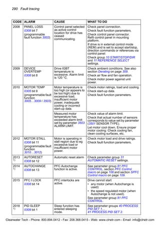 290 Fault tracing
2008 PANEL LOSS
0308 bit 7
(programmable
fault function 3002)
Control panel selected
as active control
location for drive has
ceased
communicating.
Check panel connection.
Check fault function parameters.
Check control panel connector.
Refit control panel in mounting
platform.
If drive is in external control mode
(REM) and is set to accept start/stop,
direction commands or references via
control panel:
Check group 10 START/STOP/DIR
and 11 REFERENCE SELECT
settings.
2009 DEVICE
OVERTEMP
0308 bit 8
Drive IGBT
temperature is
excessive. Alarm limit
is 120 °C.
Check ambient conditions. See also
section Derating on page 309.
Check air flow and fan operation.
Check motor power against unit
power.
2010 MOTOR TEMP
0305 bit 9
(programmable fault
function
3005…3009 / 3503)
Motor temperature is
too high (or appears to
be too high) due to
excessive load,
insufficient motor
power, inadequate
cooling or incorrect
start-up data.
Check motor ratings, load and cooling.
Check start-up data.
Check fault function parameters.
Measured motor
temperature has
exceeded alarm limit
set by parameter 3503
ALARM LIMIT.
Check value of alarm limit.
Check that actual number of sensors
corresponds to value set by parameter
(3501 SENSOR TYPE).
Let motor cool down. Ensure proper
motor cooling: Check cooling fan,
clean cooling surfaces, etc.
2012 MOTOR STALL
0308 bit 11
(programmable fault
function
3010…3012)
Motor is operating in
stall region due to eg
excessive load or
insufficient motor
power.
Check motor load and drive ratings.
Check fault function parameters.
2013
1)
AUTORESET
0308 bit 12
Automatic reset alarm Check parameter group 31
AUTOMATIC RESET settings.
2014
1)
AUTOCHANGE
0308 bit 13
PFC Autochange
function is active.
See parameter group 81 PFC
CONTROL, section PFC Control
macro on page 108 and section SPFC
Control macro on page 109.
2015 PFC I LOCK
0308 bit 14
PFC interlocks are
active.
Drive cannot start
• any motor (when Autochange is
used)
• the speed regulated motor (when
Autochange is not used).
See parameter group 81 PFC
CONTROL.
2018
1)
PID SLEEP
0309 bit 1
Sleep function has
entered sleeping
mode.
See parameter groups 40 PROCESS
PID SET 1…
41 PROCESS PID SET 2.
CODE ALARM CAUSE WHAT TO DO
Clearwater Tech - Phone: 800.894.0412 - Fax: 208.368.0415 - Web: www.clrwtr.com - Email: info@clrwtr.com
 