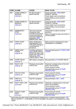 Fault tracing 291
2021 START ENABLE 1
MISSING
0309 bit 4
No Start Enable 1
signal received
Check parameter 1608 START
ENABLE 1settings.
Check digital input connections.
Check fieldbus communication
settings.
2022 START ENABLE 2
MISSING
0309 bit 5
No Start Enable 2
signal received
Check parameter 1609 START
ENABLE 2 settings.
Check digital input connections.
Check fieldbus communication
settings.
2023 EMERGENCY
STOP
0309 bit 6
Drive has received
emergency stop
command and ramps
to stop according to
ramp time defined by
parameter 2208
EMERG DEC TIME.
Check that it is safe to continue
operation.
Return emergency stop push button to
normal position.
2025 FIRST START
0309 bit 8
Motor identification
magnetization is on.
This alarm belongs to
normal start-up
procedure.
Wait until drive indicates that motor
identification is completed.
2027 USER LOAD
CURVE
0309 bit 10
Condition defined by
3701 USER LOAD C
MODE has been valid
longer than half of the
time set by 3703
USER LOAD C TIME.
See parameter group 37 USER LOAD
CURVE.
2028 START DELAY
0309 bit 11
Start delay in progress See parameter 2113 START DELAY.
2030 INLET LOW
0309 bit 13
Pressure at pump/fan
inlet too low
Check for a closed valve on the inlet
side of the pump/fan.
Check piping for leaks.
See parameter group 44 PUMP
PROTECTION.
2031 OUTLET HIGH
0309 bit 14
Pressure at pump/fan
outlet too high
Check piping for blocks.
See parameter group 44 PUMP
PROTECTION.
2032 PIPE FILL
0309 bit 15
Pipe fill in progress See parameters 4421…4426.
2033 INLET VERY LOW
0310 bit 0
Pressure at pump/fan
inlet too low
Check for a closed valve on the inlet
side of the pump/fan.
Check piping for leaks.
See parameter group 44 PUMP
PROTECTION.
2034 OUTLET VERY
HIGH
0310 bit 1
Pressure at pump/fan
outlet too high
Check piping for blocks.
See parameter group 44 PUMP
PROTECTION.
1)
Even when the relay output is configured to indicate alarm conditions (eg parameter 1401
RELAY OUTPUT 1 = 5 (ALARM) or 16 (FLT/ALARM)), this alarm is not indicated by a relay
output.
CODE ALARM CAUSE WHAT TO DO
Clearwater Tech - Phone: 800.894.0412 - Fax: 208.368.0415 - Web: www.clrwtr.com - Email: info@clrwtr.com
 