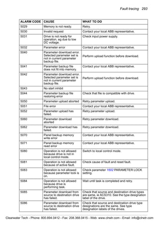 Fault tracing 293
5029 Memory is not ready. Retry.
5030 Invalid request Contact your local ABB representative.
5031 Drive is not ready for
operation, eg due to low
DC voltage.
Check input power supply.
5032 Parameter error Contact your local ABB representative.
5040 Parameter download error.
Selected parameter set is
not in current parameter
backup file.
Perform upload function before download.
5041 Parameter backup file
does not fit into memory.
Contact your local ABB representative.
5042 Parameter download error.
Selected parameter set is
not in current parameter
backup file.
Perform upload function before download.
5043 No start inhibit
5044 Parameter backup file
restoring error
Check that file is compatible with drive.
5050 Parameter upload aborted Retry parameter upload.
5051 File error Contact your local ABB representative.
5052 Parameter upload has
failed.
Retry parameter upload.
5060 Parameter download
aborted
Retry parameter download.
5062 Parameter download has
failed.
Retry parameter download.
5070 Panel backup memory
write error
Contact your local ABB representative.
5071 Panel backup memory
read error
Contact your local ABB representative.
5080 Operation is not allowed
because drive is not in
local control mode.
Switch to local control mode.
5081 Operation is not allowed
because of active fault.
Check cause of fault and reset fault.
5083 Operation is not allowed
because parameter lock is
on.
Check parameter 1602 PARAMETER LOCK
setting.
5084 Operation is not allowed
because drive is
performing task.
Wait until task is completed and retry.
5085 Parameter download from
source to destination drive
has failed.
Check that source and destination drive types
are same, ie ACS310. See the type designation
label of the drive.
5086 Parameter download from
source to destination drive
has failed.
Check that source and destination drive type
designations are the same. See type
designation labels of the drives.
ALARM CODE CAUSE WHAT TO DO
Clearwater Tech - Phone: 800.894.0412 - Fax: 208.368.0415 - Web: www.clrwtr.com - Email: info@clrwtr.com
 