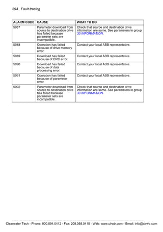 294 Fault tracing
5087 Parameter download from
source to destination drive
has failed because
parameter sets are
incompatible.
Check that source and destination drive
information are same. See parameters in group
33 INFORMATION.
5088 Operation has failed
because of drive memory
error.
Contact your local ABB representative.
5089 Download has failed
because of CRC error.
Contact your local ABB representative.
5090 Download has failed
because of data
processing error.
Contact your local ABB representative.
5091 Operation has failed
because of parameter
error.
Contact your local ABB representative.
5092 Parameter download from
source to destination drive
has failed because
parameter sets are
incompatible.
Check that source and destination drive
information are same. See parameters in group
33 INFORMATION.
ALARM CODE CAUSE WHAT TO DO
Clearwater Tech - Phone: 800.894.0412 - Fax: 208.368.0415 - Web: www.clrwtr.com - Email: info@clrwtr.com
 