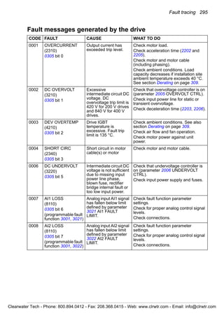 Fault tracing 295
Fault messages generated by the drive
CODE FAULT CAUSE WHAT TO DO
0001 OVERCURRENT
(2310)
0305 bit 0
Output current has
exceeded trip level.
Check motor load.
Check acceleration time (2202 and
2205).
Check motor and motor cable
(including phasing).
Check ambient conditions. Load
capacity decreases if installation site
ambient temperature exceeds 40 °C.
See section Derating on page 309.
0002 DC OVERVOLT
(3210)
0305 bit 1
Excessive
intermediate circuit DC
voltage. DC
overvoltage trip limit is
420 V for 200 V drives
and 840 V for 400 V
drives.
Check that overvoltage controller is on
(parameter 2005 OVERVOLT CTRL).
Check input power line for static or
transient overvoltage.
Check deceleration time (2203, 2206).
0003 DEV OVERTEMP
(4210)
0305 bit 2
Drive IGBT
temperature is
excessive. Fault trip
limit is 135 °C.
Check ambient conditions. See also
section Derating on page 309.
Check air flow and fan operation.
Check motor power against unit
power.
0004 SHORT CIRC
(2340)
0305 bit 3
Short circuit in motor
cable(s) or motor
Check motor and motor cable.
0006 DC UNDERVOLT
(3220)
0305 bit 5
Intermediate circuit DC
voltage is not sufficient
due to missing input
power line phase,
blown fuse, rectifier
bridge internal fault or
too low input power.
Check that undervoltage controller is
on (parameter 2006 UNDERVOLT
CTRL).
Check input power supply and fuses.
0007 AI1 LOSS
(8110)
0305 bit 6
(programmable fault
function 3001, 3021)
Analog input AI1 signal
has fallen below limit
defined by parameter
3021 AI1 FAULT
LIMIT.
Check fault function parameter
settings.
Check for proper analog control signal
levels.
Check connections.
0008 AI2 LOSS
(8110)
0305 bit 7
(programmable fault
function 3001, 3022)
Analog input AI2 signal
has fallen below limit
defined by parameter
3022 AI2 FAULT
LIMIT.
Check fault function parameter
settings.
Check for proper analog control signal
levels.
Check connections.
Clearwater Tech - Phone: 800.894.0412 - Fax: 208.368.0415 - Web: www.clrwtr.com - Email: info@clrwtr.com
 