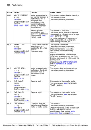 296 Fault tracing
0009 MOT OVERTEMP
(4310)
0305 bit 8
(programmable fault
function
3005…3009 / 3504)
Motor temperature is
too high (or appears to
be too high) due to
excessive load,
insufficient motor
power, inadequate
cooling or incorrect
start-up data.
Check motor ratings, load and cooling.
Check start-up data.
Check fault function parameters.
Measured motor
temperature has
exceeded fault limit set
by parameter 3504
FAULT LIMIT.
Check value of fault limit.
Check that actual number of sensors
corresponds to value set by parameter
(3501 SENSOR TYPE).
Let motor cool down. Ensure proper
motor cooling: Check cooling fan,
clean cooling surfaces, etc.
0010 PANEL LOSS
(5300)
0305 bit 9
(programmable fault
function 3002)
Control panel selected
as active control
location for drive has
ceased
communicating.
Check panel connection.
Check fault function parameters.
Check control panel connector.
Refit control panel in mounting
platform.
If drive is in external control mode
(REM) and is set to accept start/stop,
direction commands or references via
control panel:
Check group 10 START/STOP/DIR
and 11 REFERENCE SELECT
settings.
0012 MOTOR STALL
(7121)
0305 bit 11
(programmable fault
function
3010…3012)
Motor is operating in
stall region due to eg
excessive load or
insufficient motor
power.
Check motor load and drive ratings.
Check fault function parameters.
0014 EXT FAULT 1
(9000)
0305 bit 13
(programmable
fault function 3003)
External fault 1 Check external devices for faults.
Check parameter 3003 EXTERNAL
FAULT 1 setting.
0015 EXT FAULT 2
(9001)
0305 bit 14
(programmable
fault function 3004)
External fault 2 Check external devices for faults.
Check parameter 3004 EXTERNAL
FAULT 2 setting.
0016 EARTH FAULT
(2330)
0305 bit 15
(programmable fault
function 3017)
Drive has detected
earth (ground) fault in
motor or motor cable.
Check motor.
Check fault function parameters.
Check motor cable. Motor cable length
must not exceed maximum
specifications. See section Motor
connection data on page 314.
CODE FAULT CAUSE WHAT TO DO
Clearwater Tech - Phone: 800.894.0412 - Fax: 208.368.0415 - Web: www.clrwtr.com - Email: info@clrwtr.com
 