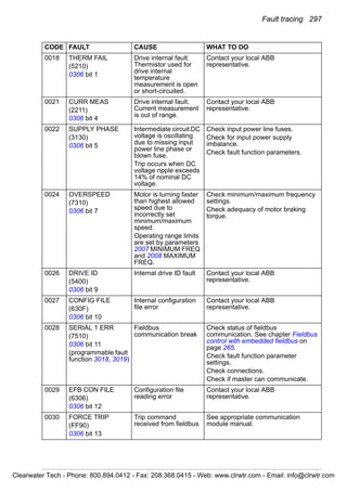 Fault tracing 297
0018 THERM FAIL
(5210)
0306 bit 1
Drive internal fault.
Thermistor used for
drive internal
temperature
measurement is open
or short-circuited.
Contact your local ABB
representative.
0021 CURR MEAS
(2211)
0306 bit 4
Drive internal fault.
Current measurement
is out of range.
Contact your local ABB
representative.
0022 SUPPLY PHASE
(3130)
0306 bit 5
Intermediate circuit DC
voltage is oscillating
due to missing input
power line phase or
blown fuse.
Trip occurs when DC
voltage ripple exceeds
14% of nominal DC
voltage.
Check input power line fuses.
Check for input power supply
imbalance.
Check fault function parameters.
0024 OVERSPEED
(7310)
0306 bit 7
Motor is turning faster
than highest allowed
speed due to
incorrectly set
minimum/maximum
speed.
Operating range limits
are set by parameters
2007 MINIMUM FREQ
and 2008 MAXIMUM
FREQ.
Check minimum/maximum frequency
settings.
Check adequacy of motor braking
torque.
0026 DRIVE ID
(5400)
0306 bit 9
Internal drive ID fault Contact your local ABB
representative.
0027 CONFIG FILE
(630F)
0306 bit 10
Internal configuration
file error
Contact your local ABB
representative.
0028 SERIAL 1 ERR
(7510)
0306 bit 11
(programmable fault
function 3018, 3019)
Fieldbus
communication break
Check status of fieldbus
communication. See chapter Fieldbus
control with embedded fieldbus on
page 265.
Check fault function parameter
settings.
Check connections.
Check if master can communicate.
0029 EFB CON FILE
(6306)
0306 bit 12
Configuration file
reading error
Contact your local ABB
representative.
0030 FORCE TRIP
(FF90)
0306 bit 13
Trip command
received from fieldbus
See appropriate communication
module manual.
CODE FAULT CAUSE WHAT TO DO
Clearwater Tech - Phone: 800.894.0412 - Fax: 208.368.0415 - Web: www.clrwtr.com - Email: info@clrwtr.com
 