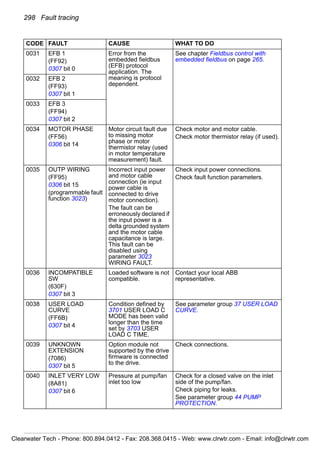 298 Fault tracing
0031 EFB 1
(FF92)
0307 bit 0
Error from the
embedded fieldbus
(EFB) protocol
application. The
meaning is protocol
dependent.
See chapter Fieldbus control with
embedded fieldbus on page 265.
0032 EFB 2
(FF93)
0307 bit 1
0033 EFB 3
(FF94)
0307 bit 2
0034 MOTOR PHASE
(FF56)
0306 bit 14
Motor circuit fault due
to missing motor
phase or motor
thermistor relay (used
in motor temperature
measurement) fault.
Check motor and motor cable.
Check motor thermistor relay (if used).
0035 OUTP WIRING
(FF95)
0306 bit 15
(programmable fault
function 3023)
Incorrect input power
and motor cable
connection (ie input
power cable is
connected to drive
motor connection).
The fault can be
erroneously declared if
the input power is a
delta grounded system
and the motor cable
capacitance is large.
This fault can be
disabled using
parameter 3023
WIRING FAULT.
Check input power connections.
Check fault function parameters.
0036 INCOMPATIBLE
SW
(630F)
0307 bit 3
Loaded software is not
compatible.
Contact your local ABB
representative.
0038 USER LOAD
CURVE
(FF6B)
0307 bit 4
Condition defined by
3701 USER LOAD C
MODE has been valid
longer than the time
set by 3703 USER
LOAD C TIME.
See parameter group 37 USER LOAD
CURVE.
0039 UNKNOWN
EXTENSION
(7086)
0307 bit 5
Option module not
supported by the drive
firmware is connected
to the drive.
Check connections.
0040 INLET VERY LOW
(8A81)
0307 bit 6
Pressure at pump/fan
inlet too low
Check for a closed valve on the inlet
side of the pump/fan.
Check piping for leaks.
See parameter group 44 PUMP
PROTECTION.
CODE FAULT CAUSE WHAT TO DO
Clearwater Tech - Phone: 800.894.0412 - Fax: 208.368.0415 - Web: www.clrwtr.com - Email: info@clrwtr.com
 