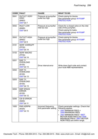 Fault tracing 299
0041 OUTLET VERY
HIGH
(8A83)
0307 bit 7
Pressure at pump/fan
outlet too high
Check piping for blocks.
See parameter group 44 PUMP
PROTECTION.
0042 INLET LOW
(8A80)
0307 bit 8
Pressure at pump/fan
inlet too low
Check for a closed valve on the inlet
side of the pump/fan.
Check piping for leaks.
See parameter group 44 PUMP
PROTECTION.
0043 OUTLET HIGH
(8A82)
0307 bit 9
Pressure at pump/fan
outlet too high
Check piping for blocks.
See parameter group 44 PUMP
PROTECTION.
0101 SERF CORRUPT
(FF55)
0307 bit 14
Drive internal error Write down fault code and contact
your local ABB representative.
0103 SERF MACRO
(FF55)
0307 bit 14
0201 DSP T1
OVERLOAD
(6100)
0307 bit 13
0202 DSP T2
OVERLOAD
(6100)
0307 bit 13
0203 DSP T3
OVERLOAD
(6100)
0307 bit 13
0204 DSP STACK
ERROR
(6100)
0307 bit 12
0206 CB ID ERROR
(5000)
0307 bit 11
1000 PAR HZRPM
(6320)
0307 bit 15
Incorrect frequency
limit parameter setting
Check parameter settings. Check that
following applies:
• 2007 MINIMUM FREQ <
2008 MAXIMUM FREQ
• 2007 MINIMUM FREQ / 9907
MOTOR NOM FREQ and 2008
MAXIMUM FREQ / 9907 MOTOR
NOM FREQ are within range.
CODE FAULT CAUSE WHAT TO DO
Clearwater Tech - Phone: 800.894.0412 - Fax: 208.368.0415 - Web: www.clrwtr.com - Email: info@clrwtr.com
 