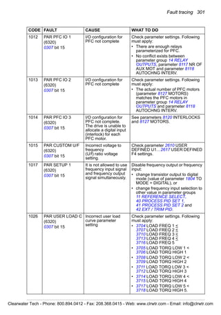 Fault tracing 301
1012 PAR PFC IO 1
(6320)
0307 bit 15
I/O configuration for
PFC not complete
Check parameter settings. Following
must apply:
• There are enough relays
parameterized for PFC.
• No conflict exists between
parameter group 14 RELAY
OUTPUTS, parameter 8117 NR OF
AUX MOT and parameter 8118
AUTOCHNG INTERV.
1013 PAR PFC IO 2
(6320)
0307 bit 15
I/O configuration for
PFC not complete
Check parameter settings. Following
must apply:
• The actual number of PFC motors
(parameter 8127 MOTORS)
matches the PFC motors in
parameter group 14 RELAY
OUTPUTS and parameter 8118
AUTOCHNG INTERV.
1014 PAR PFC IO 3
(6320)
0307 bit 15
I/O configuration for
PFC not complete.
The drive is unable to
allocate a digital input
(interlock) for each
PFC motor.
See parameters 8120 INTERLOCKS
and 8127 MOTORS.
1015 PAR CUSTOM U/F
(6320)
0307 bit 15
Incorrect voltage to
frequency
(U/f) ratio voltage
setting.
Check parameter 2610 USER
DEFINED U1…2617 USER DEFINED
F4 settings.
1017 PAR SETUP 1
(6320)
0307 bit 15
It is not allowed to use
frequency input signal
and frequency output
signal simultaneously.
Disable frequency output or frequency
input:
• change transistor output to digital
mode (value of parameter 1804 TO
MODE = DIGITAL), or
• change frequency input selection to
other value in parameter groups
11 REFERENCE SELECT,
40 PROCESS PID SET 1,
41 PROCESS PID SET 2 and
42 EXT / TRIM PID.
1026 PAR USER LOAD C
(6320)
0307 bit 15
Incorrect user load
curve parameter
setting
Check parameter settings. Following
must apply:
• 3704 LOAD FREQ 1 <
3707 LOAD FREQ 2 <
3710 LOAD FREQ 3 <
3713 LOAD FREQ 4 <
3716 LOAD FREQ 5
• 3705 LOAD TORQ LOW 1 <
3706 LOAD TORQ HIGH 1
• 3708 LOAD TORQ LOW 2 <
3709 LOAD TORQ HIGH 2
• 3711 LOAD TORQ LOW 3 <
3712 LOAD TORQ HIGH 3
• 3714 LOAD TORQ LOW 4 <
3715 LOAD TORQ HIGH 4
• 3717 LOAD TORQ LOW 5 <
3718 LOAD TORQ HIGH 5.
CODE FAULT CAUSE WHAT TO DO
Clearwater Tech - Phone: 800.894.0412 - Fax: 208.368.0415 - Web: www.clrwtr.com - Email: info@clrwtr.com
 