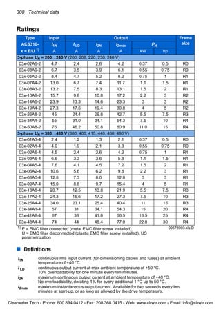 308 Technical data
Ratings
Definitions
Type Input Output Frame
sizeACS310- I1N I LD I2N I2max PN
x = E/U 1)
A A A A kW hp
3-phase UN = 200…240 V (200, 208, 220, 230, 240 V)
03x-02A6-2 4.7 2.4 2.6 4.2 0.37 0.5 R0
03x-03A9-2 6.7 3.5 3.9 6.1 0.55 0.75 R0
03x-05A2-2 8.4 4.7 5.2 8.2 0.75 1 R1
03x-07A4-2 13.0 6.7 7.4 11.7 1.1 1.5 R1
03x-08A3-2 13.2 7.5 8.3 13.1 1.5 2 R1
03x-10A8-2 15.7 9.8 10.8 17.2 2.2 3 R2
03x-14A6-2 23.9 13.3 14.6 23.3 3 3 R2
03x-19A4-2 27.3 17.6 19.4 30.8 4 5 R2
03x-26A8-2 45 24.4 26.8 42.7 5.5 7.5 R3
03x-34A1-2 55 31.0 34.1 54.3 7.5 10 R4
03x-50A8-2 76 46.2 50.8 80.9 11.0 15 R4
3-phase UN = 380…480 V (380, 400, 415, 440, 460, 480 V)
03x-01A3-4 2.4 1.2 1.3 2.1 0.37 0.5 R0
03x-02A1-4 4.0 1.9 2.1 3.3 0.55 0.75 R0
03x-02A6-4 4.5 2.4 2.6 4.2 0.75 1 R1
03x-03A6-4 6.6 3.3 3.6 5.8 1.1 1.5 R1
03x-04A5-4 7.6 4.1 4.5 7.2 1.5 2 R1
03x-06A2-4 10.6 5.6 6.2 9.8 2.2 3 R1
03x-08A0-4 12.8 7.3 8.0 12.8 3 3 R1
03x-09A7-4 15.0 8.8 9.7 15.4 4 5 R1
03x-13A8-4 20.7 12.5 13.8 21.9 5.5 7.5 R3
03x-17A2-4 24.3 15.6 17.2 27.3 7.5 10 R3
03x-25A4-4 34.0 23.1 25.4 40.4 11 15 R3
03x-34A1-4 57 31 34.1 54.3 15 20 R4
03x-41A8-4 67 38 41.8 66.5 18.5 25 R4
03x-48A4-4 74 44 48.4 77.0 22.0 30 R4
1)
E = EMC filter connected (metal EMC filter screw installed),
U = EMC filter disconnected (plastic EMC filter screw installed), US
parametrization
00578903.xls D
I1N continuous rms input current (for dimensioning cables and fuses) at ambient
temperature of +40 °C
I LD continuous output current at max ambient temperature of +50 °C.
10% overloadability for one minute every ten minutes.
I2N maximum continuous output current at ambient temperature of +40 °C.
No overloadability, derating 1% for every additional 1 °C up to 50 °C.
I2max maximum instantaneous output current. Available for two seconds every ten
minutes at start-up, or as long as allowed by the drive temperature.
Clearwater Tech - Phone: 800.894.0412 - Fax: 208.368.0415 - Web: www.clrwtr.com - Email: info@clrwtr.com
 