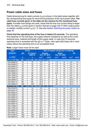 310 Technical data
Power cable sizes and fuses
Cable dimensioning for rated currents (I1N) is shown in the table below together with
the corresponding fuse types for short-circuit protection of the input power cable. The
rated fuse currents given in the table are the maxima for the mentioned fuse
types. If smaller fuse ratings are used, check that the fuse rms current rating is larger
than the rated I1N current given in section Ratings on page 308. If 150% output power
is needed, multiply current I1N by 1.5. See also section Selecting the power cables on
page 36.
Check that the operating time of the fuse is below 0.5 seconds. The operating
time depends on the fuse type, the supply network impedance as well as the cross-
sectional area, material and length of the supply cable. In case the 0.5 seconds
operating time is exceeded with the gG or T fuses, ultra rapid (aR) fuses will in most
cases reduce the operating time to an acceptable level.
Note: Larger fuses must not be used.
Type Fuses Size of copper conductor in cablings
ACS310- gG UL Class T
(600 V)
Supply
(U1, V1, W1)
Motor
(U2, V2, W2)
PE
x = E/U A A mm2
AWG mm2
AWG mm2
AWG
3-phase UN = 200…240 V (200, 208, 220, 230, 240 V)
03x-02A6-2 10 10 2.5 14 1.5 14 2.5 14
03x-03A9-2 10 10 2.5 14 1.5 14 2.5 14
03x-05A2-2 10 15 2.5 14 1.5 14 2.5 14
03x-07A4-2 16 15 2.5 12 1.5 14 2.5 12
03x-08A3-2 16 15 2.5 12 1.5 14 2.5 12
03x-10A8-2 16 20 2.5 12 2.5 12 2.5 12
03x-14A6-2 25 30 6.0 10 6 10 6.0 10
03x-19A4-2 25 35 6.0 10 6 10 6.0 10
03x-26A8-2 63 60 10.0 8 10 8 10.0 8
03x-34A1-2 80 80 16.0 6 16 6 16.0 6
03x-50A8-2 100 100 25.0 2 25 2 16.0 4
3-phase UN = 380…480 V (380, 400, 415, 440, 460, 480 V)
03x-01A3-4 10 10 2.5 14 1.5 14 2.5 12
03x-02A1-4 10 10 2.5 14 1.5 14 2.5 12
03x-02A6-4 10 10 2.5 14 1.5 14 2.5 12
03x-03A6-4 10 10 2.5 12 1.5 14 2.5 12
03x-04A5-4 16 15 2.5 12 1.5 14 2.5 12
03x-06A2-4 16 15 2.5 12 1.5 14 2.5 12
03x-08A0-4 16 20 2.5 12 1.5 14 2.5 12
03x-09A7-4 20 25 2.5 12 2.5 12 2.5 12
03x-13A8-4 25 30 6.0 10 6 10 6.0 10
03x-17A2-4 35 35 6.0 8 6 8 6.0 8
03x-25A4-4 50 50 10.0 8 10 8 10.0 8
03x-34A1-4 80 80 16.0 6 16 6 16.0 6
03x-41A8-4 100 100 25.0 4 16 4 16.0 4
03x-48A4-4 100 100 25.0 4 25 4 16.0 4
00578903.xls D
Clearwater Tech - Phone: 800.894.0412 - Fax: 208.368.0415 - Web: www.clrwtr.com - Email: info@clrwtr.com
 