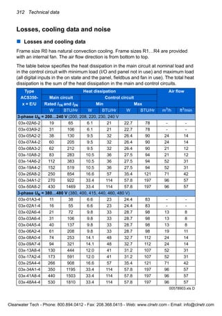 312 Technical data
Losses, cooling data and noise
Losses and cooling data
Frame size R0 has natural convection cooling. Frame sizes R1…R4 are provided
with an internal fan. The air flow direction is from bottom to top.
The table below specifies the heat dissipation in the main circuit at nominal load and
in the control circuit with minimum load (I/O and panel not in use) and maximum load
(all digital inputs in the on state and the panel, fieldbus and fan in use). The total heat
dissipation is the sum of the heat dissipation in the main and control circuits.
Type Heat dissipation Air flow
ACS350- Main circuit Control circuit
x = E/U Rated I1N and I2N Min Max
W BTU/Hr W BTU/Hr W BTU/Hr m3
/h ft3
/min
3-phase UN = 200…240 V (200, 208, 220, 230, 240 V
03x-02A6-2 19 65 6.1 21 22.7 78 - -
03x-03A9-2 31 106 6.1 21 22.7 78 - -
03x-05A2-2 38 130 9.5 32 26.4 90 24 14
03x-07A4-2 60 205 9.5 32 26.4 90 24 14
03x-08A3-2 62 212 9.5 32 26.4 90 21 12
03x-10A8-2 83 283 10.5 36 27.5 94 21 12
03x-14A6-2 112 383 10.5 36 27.5 94 52 31
03x-19A4-2 152 519 10.5 36 27.5 94 52 31
03x-26A8-2 250 854 16.6 57 35.4 121 71 42
03x-34A1-2 270 922 33.4 114 57.8 197 96 57
03x-50A8-2 430 1469 33.4 114 57.8 197 96 57
3-phase UN = 380…480 V (380, 400, 415, 440, 460, 480 V)
03x-01A3-4 11 38 6.6 23 24.4 83 - -
03x-02A1-4 16 55 6.6 23 24.4 83 - -
03x-02A6-4 21 72 9.8 33 28.7 98 13 8
03x-03A6-4 31 106 9.8 33 28.7 98 13 8
03x-04A5-4 40 137 9.8 33 28.7 98 13 8
03x-06A2-4 61 208 9.8 33 28.7 98 19 11
03x-08A0-4 74 253 14.1 48 32.7 112 24 14
03x-09A7-4 94 321 14.1 48 32.7 112 24 14
03x-13A8-4 130 444 12.0 41 31.2 107 52 31
03x-17A2-4 173 591 12.0 41 31.2 107 52 31
03x-25A4-4 266 908 16.6 57 35.4 121 71 42
03x-34A1-4 350 1195 33.4 114 57.8 197 96 57
03x-41A8-4 440 1503 33.4 114 57.8 197 96 57
03x-48A4-4 530 1810 33.4 114 57.8 197 96 57
00578903.xls D
Clearwater Tech - Phone: 800.894.0412 - Fax: 208.368.0415 - Web: www.clrwtr.com - Email: info@clrwtr.com
 