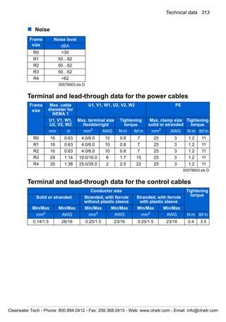 Technical data 313
Noise
Terminal and lead-through data for the power cables
Terminal and lead-through data for the control cables
Frame
size
Noise level
dBA
R0 <30
R1 50…62
R2 50…62
R3 50…62
R4 <62
00578903.xls D
Frame
size
Max. cable
diameter for
NEMA 1
U1, V1, W1, U2, V2, W2 PE
U1, V1, W1,
U2, V2, W2
Max. terminal size
flexible/rigid
Tightening
torque
Max. clamp size
solid or stranded
Tightening
torque
mm in mm2
AWG N·m lbf·in mm2
AWG N·m lbf·in
R0 16 0.63 4.0/6.0 10 0.8 7 25 3 1.2 11
R1 16 0.63 4.0/6.0 10 0.8 7 25 3 1.2 11
R2 16 0.63 4.0/6.0 10 0.8 7 25 3 1.2 11
R3 29 1.14 10.0/16.0 6 1.7 15 25 3 1.2 11
R4 35 1.38 25.0/35.0 2 2.5 22 25 3 1.2 11
00578903.xls D
Conductor size Tightening
torque
Solid or stranded Stranded, with ferrule
without plastic sleeve
Stranded, with ferrule
with plastic sleeve
Min/Max Min/Max Min/Max Min/Max Min/Max Min/Max
mm2
AWG mm2
AWG mm2
AWG N·m lbf·in
0.14/1.5 26/16 0.25/1.5 23/16 0.25/1.5 23/16 0.4 3.5
Clearwater Tech - Phone: 800.894.0412 - Fax: 208.368.0415 - Web: www.clrwtr.com - Email: info@clrwtr.com
 