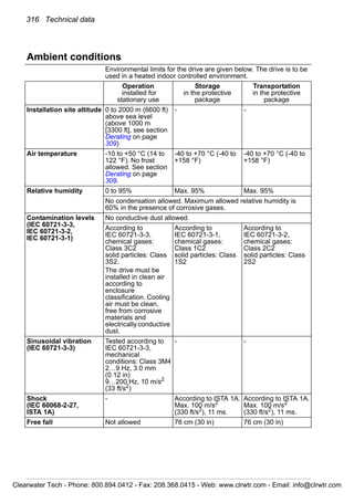 316 Technical data
Ambient conditions
Environmental limits for the drive are given below. The drive is to be
used in a heated indoor controlled environment.
Operation
installed for
stationary use
Storage
in the protective
package
Transportation
in the protective
package
Installation site altitude 0 to 2000 m (6600 ft)
above sea level
(above 1000 m
[3300 ft], see section
Derating on page
309)
- -
Air temperature -10 to +50 °C (14 to
122 °F). No frost
allowed. See section
Derating on page
309.
-40 to +70 °C (-40 to
+158 °F)
-40 to +70 °C (-40 to
+158 °F)
Relative humidity 0 to 95% Max. 95% Max. 95%
No condensation allowed. Maximum allowed relative humidity is
60% in the presence of corrosive gases.
Contamination levels
(IEC 60721-3-3,
IEC 60721-3-2,
IEC 60721-3-1)
No conductive dust allowed.
According to
IEC 60721-3-3,
chemical gases:
Class 3C2
solid particles: Class
3S2.
The drive must be
installed in clean air
according to
enclosure
classification. Cooling
air must be clean,
free from corrosive
materials and
electrically conductive
dust.
According to
IEC 60721-3-1,
chemical gases:
Class 1C2
solid particles: Class
1S2
According to
IEC 60721-3-2,
chemical gases:
Class 2C2
solid particles: Class
2S2
Sinusoidal vibration
(IEC 60721-3-3)
Tested according to
IEC 60721-3-3,
mechanical
conditions: Class 3M4
2…9 Hz, 3.0 mm
(0.12 in)
9…200 Hz, 10 m/s2
(33 ft/s2
)
- -
Shock
(IEC 60068-2-27,
ISTA 1A)
- According to ISTA 1A.
Max. 100 m/s2
(330 ft/s2
), 11 ms.
According to ISTA 1A.
Max. 100 m/s2
(330 ft/s2
), 11 ms.
Free fall Not allowed 76 cm (30 in) 76 cm (30 in)
Clearwater Tech - Phone: 800.894.0412 - Fax: 208.368.0415 - Web: www.clrwtr.com - Email: info@clrwtr.com
 