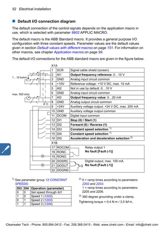 52 Electrical installation
Default I/O connection diagram
The default connection of the control signals depends on the application macro in
use, which is selected with parameter 9902 APPLIC MACRO.
The default macro is the ABB Standard macro. It provides a general purpose I/O
configuration with three constant speeds. Parameter values are the default values
given in section Default values with different macros on page 151. For information on
other macros, see chapter Application macros on page 99.
The default I/O connections for the ABB standard macro are given in the figure below.
X1A
1 SCR Signal cable shield (screen)
2 AI1 Output frequency reference: 0…10 V
3 GND Analog input circuit common
4 +10V Reference voltage: +10 V DC, max. 10 mA
5 AI2 Not in use by default. 0…10 V
6 GND Analog input circuit common
7 AO Output frequency value: 0…20 mA
8 GND Analog output circuit common
9 +24V Auxiliary voltage output: +24 V DC, max. 200 mA
10 GND Auxiliary voltage output common
11 DCOM Digital input common
12 DI1 Stop (0) / Start (1)
13 DI2 Forward (0) / Reverse (1)
14 DI3 Constant speed selection 1)
15 DI4 Constant speed selection 1)
16 DI5 Acceleration and deceleration selection 2)
X1B
17 ROCOM Relay output 1
No fault [Fault (-1)]18 RONC
19 RONO
20 DOSRC Digital output, max. 100 mA
No fault [Fault (-1)]21 DOOUT
22 DOGND
max. 500 ohm
1…10 kohm
3)
1)
See parameter group 12 CONSTANT
SPEEDS:
2)
0 = ramp times according to parameters
2202 and 2203.
1 = ramp times according to parameters
2205 and 2206.
3)
360 degree grounding under a clamp.
Tightening torque = 0.4 N·m / 3.5 lbf·in.
DI3 DI4 Operation (parameter)
0 0 Set speed through AI1
1 0 Speed 1 (1202)
0 1 Speed 2 (1203)
1 1 Speed 3 (1204)
Clearwater Tech - Phone: 800.894.0412 - Fax: 208.368.0415 - Web: www.clrwtr.com - Email: info@clrwtr.com
 