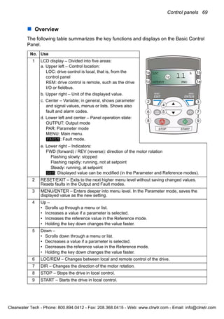 Control panels 69
Overview
The following table summarizes the key functions and displays on the Basic Control
Panel.
No. Use
1 LCD display – Divided into five areas:
a. Upper left – Control location:
LOC: drive control is local, that is, from the
control panel
REM: drive control is remote, such as the drive
I/O or fieldbus.
b. Upper right – Unit of the displayed value.
c. Center – Variable; in general, shows parameter
and signal values, menus or lists. Shows also
fault and alarm codes.
d. Lower left and center – Panel operation state:
OUTPUT: Output mode
PAR: Parameter mode
MENU: Main menu.
: Fault mode.
e. Lower right – Indicators:
FWD (forward) / REV (reverse): direction of the motor rotation
Flashing slowly: stopped
Flashing rapidly: running, not at setpoint
Steady: running, at setpoint
: Displayed value can be modified (in the Parameter and Reference modes).
2 RESET/EXIT – Exits to the next higher menu level without saving changed values.
Resets faults in the Output and Fault modes.
3 MENU/ENTER – Enters deeper into menu level. In the Parameter mode, saves the
displayed value as the new setting.
4 Up –
• Scrolls up through a menu or list.
• Increases a value if a parameter is selected.
• Increases the reference value in the Reference mode.
• Holding the key down changes the value faster.
5 Down –
• Scrolls down through a menu or list.
• Decreases a value if a parameter is selected.
• Decreases the reference value in the Reference mode.
• Holding the key down changes the value faster.
6 LOC/REM – Changes between local and remote control of the drive.
7 DIR – Changes the direction of the motor rotation.
8 STOP – Stops the drive in local control.
9 START – Starts the drive in local control.
2 3
4
6 7
8 9
1b
1e
1a
1d
5
LOC A
OUTPUT FWD
11.1c
FAULT
SET
Clearwater Tech - Phone: 800.894.0412 - Fax: 208.368.0415 - Web: www.clrwtr.com - Email: info@clrwtr.com
 